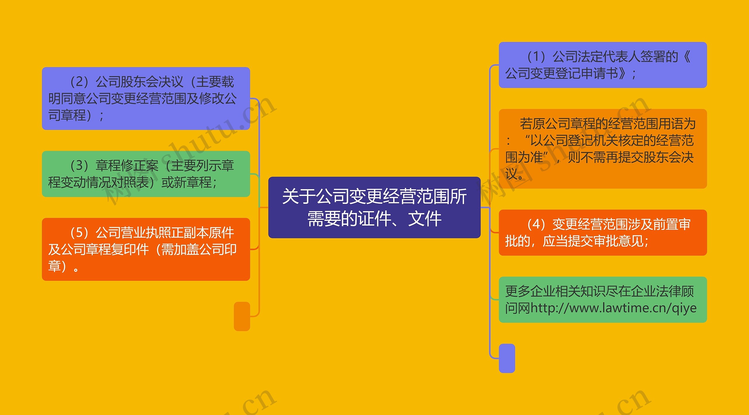 关于公司变更经营范围所需要的证件、文件