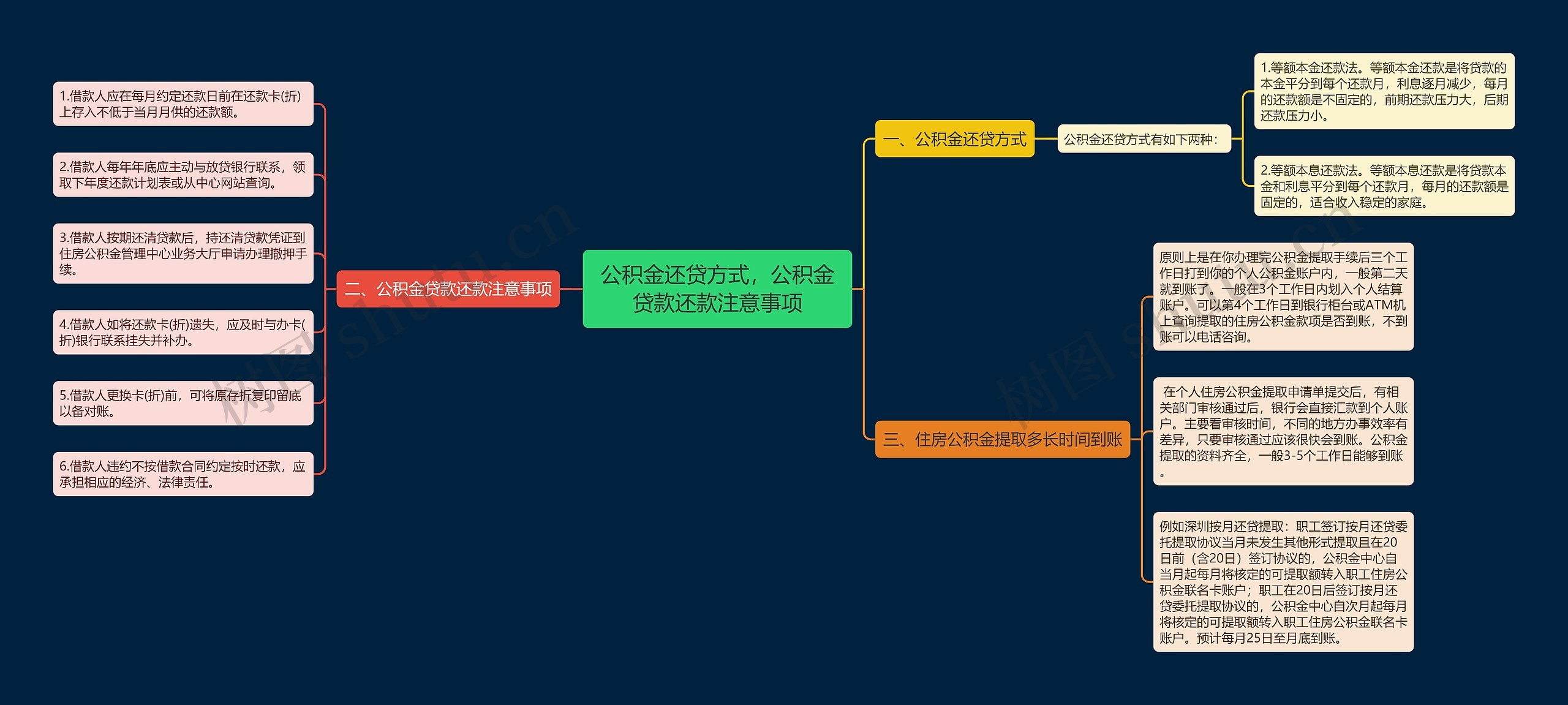 公积金还贷方式，公积金贷款还款注意事项思维导图