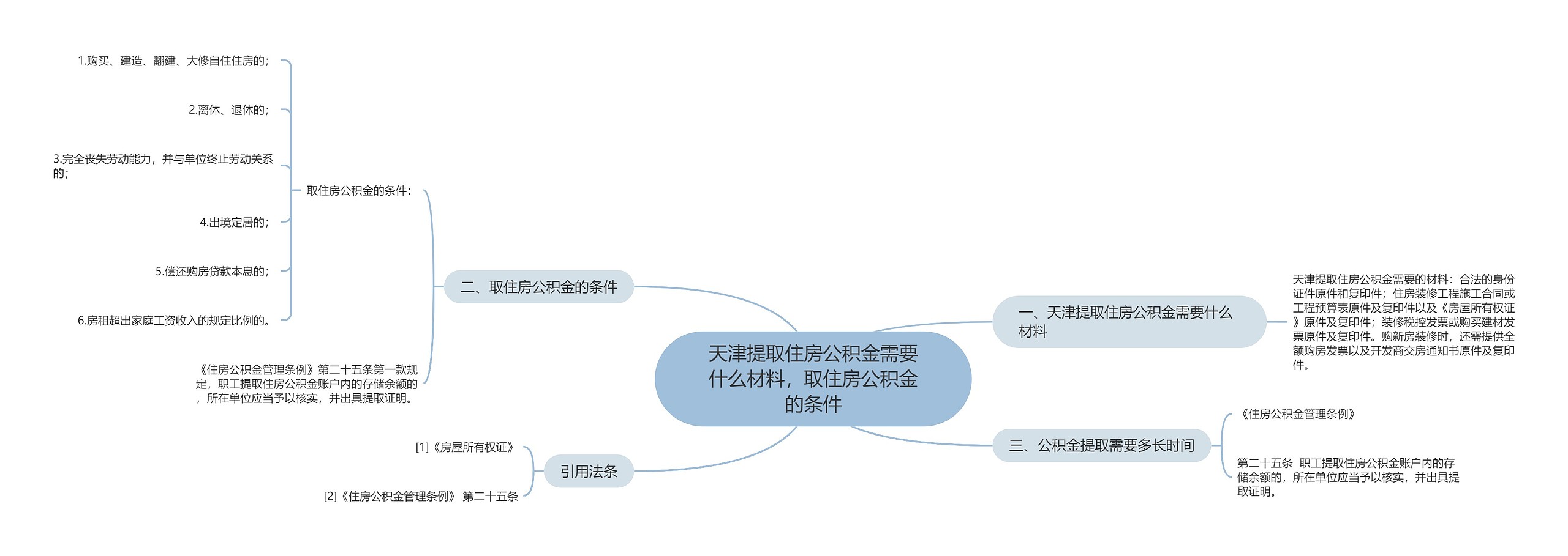 天津提取住房公积金需要什么材料，取住房公积金的条件思维导图