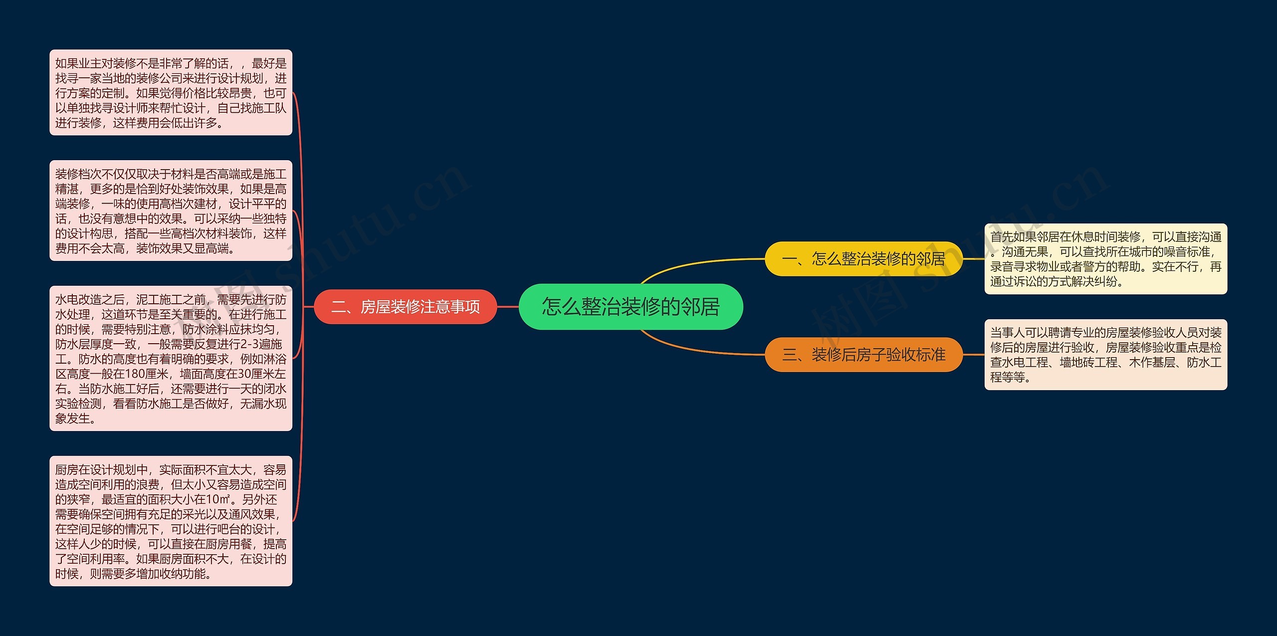 怎么整治装修的邻居思维导图