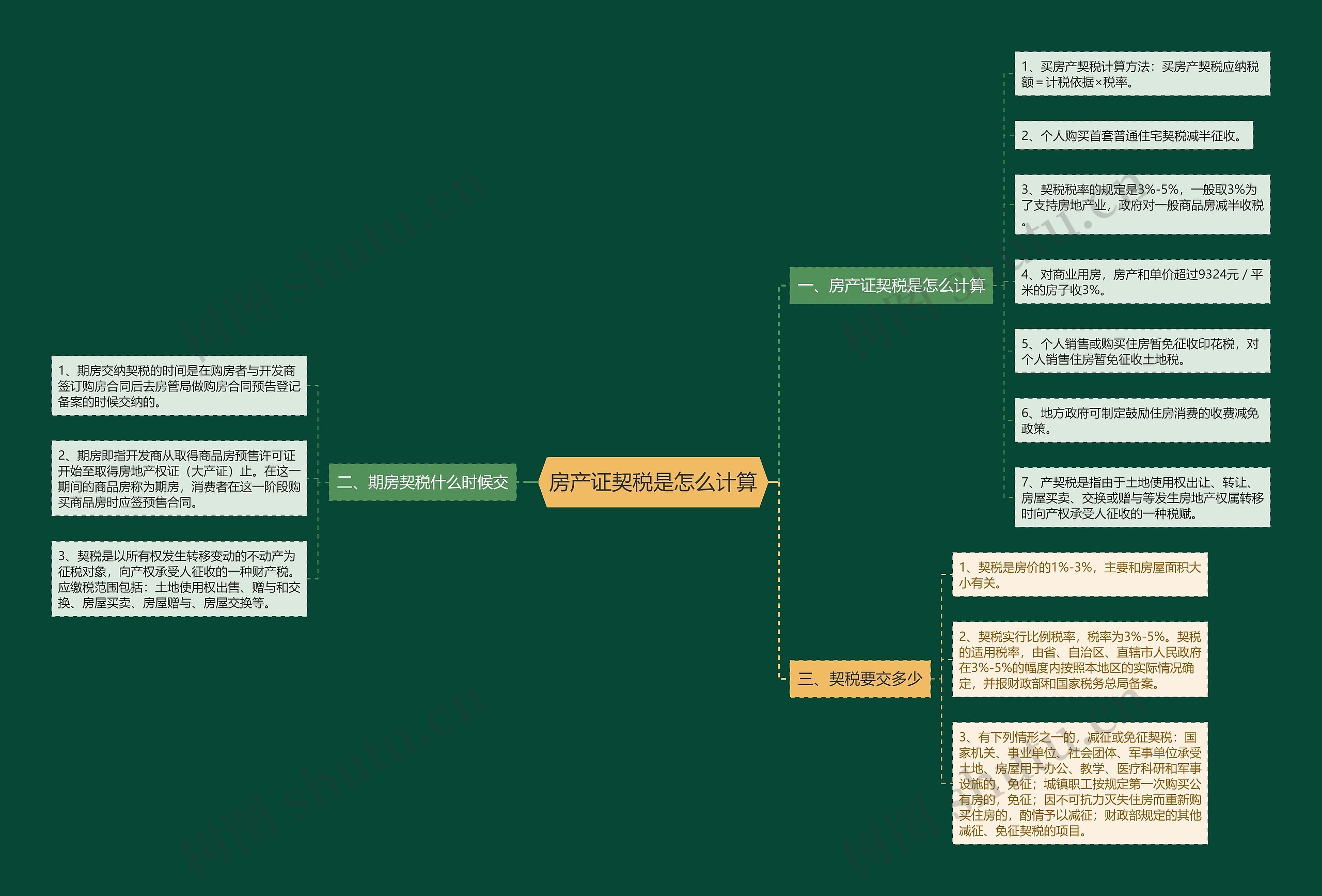 房产证契税是怎么计算思维导图
