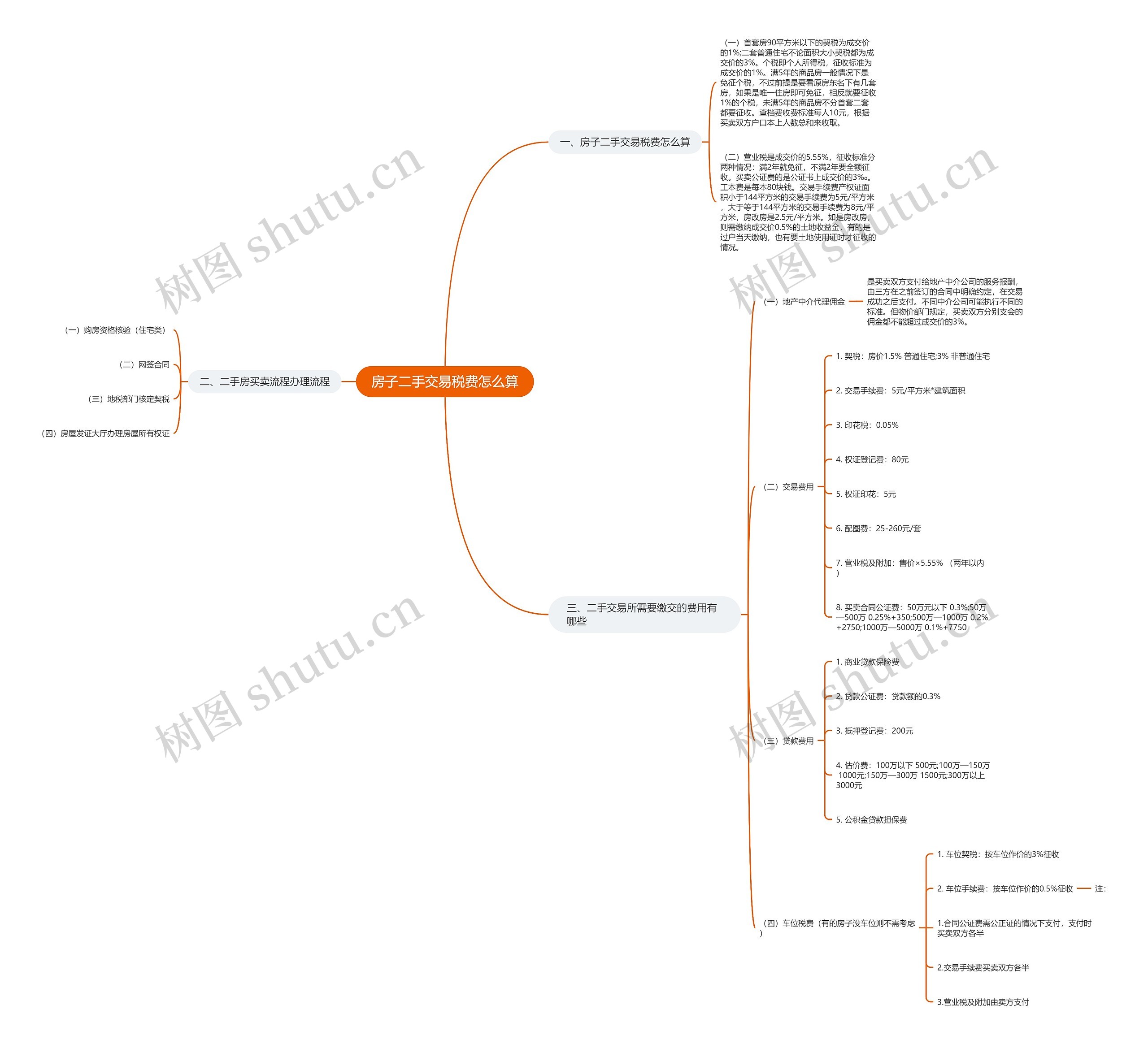 房子二手交易税费怎么算思维导图
