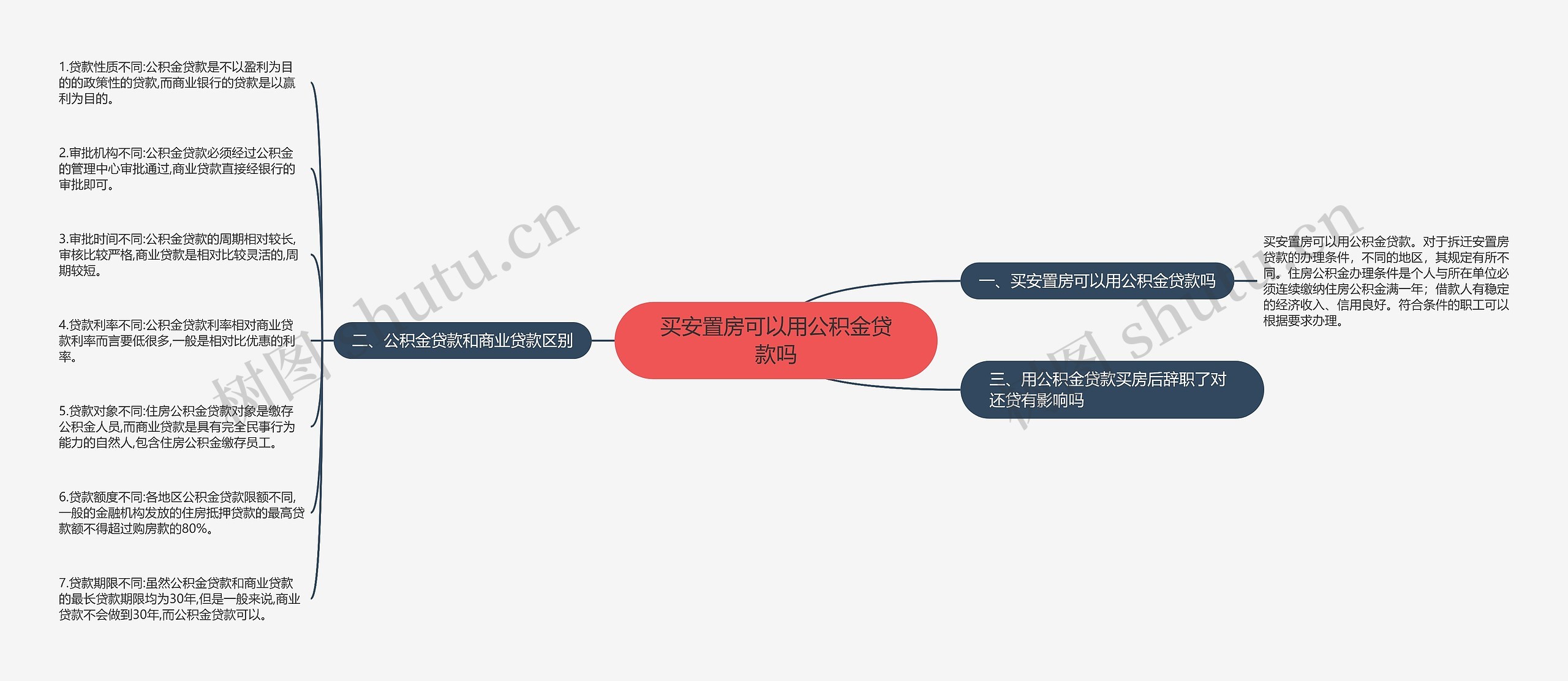 买安置房可以用公积金贷款吗