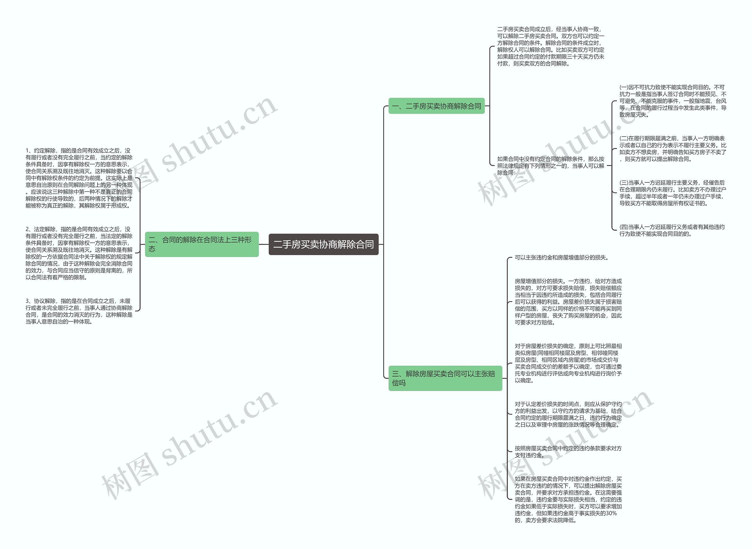 二手房买卖协商解除合同思维导图