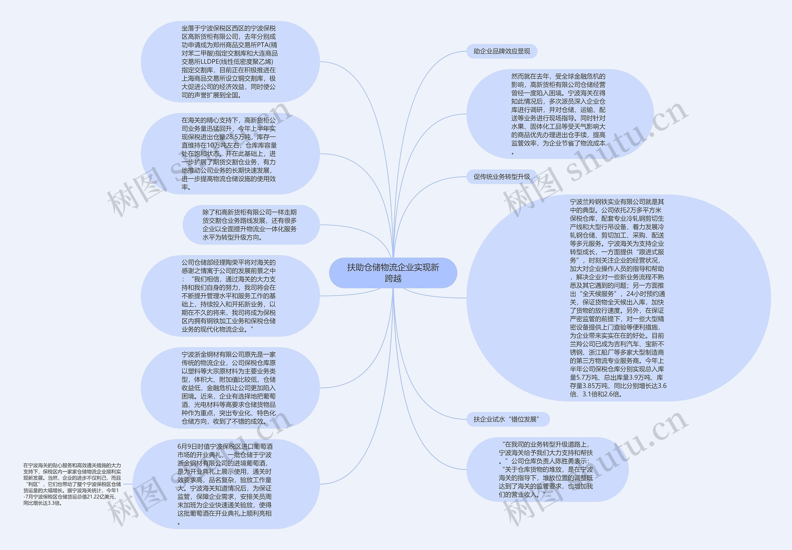 扶助仓储物流企业实现新跨越思维导图