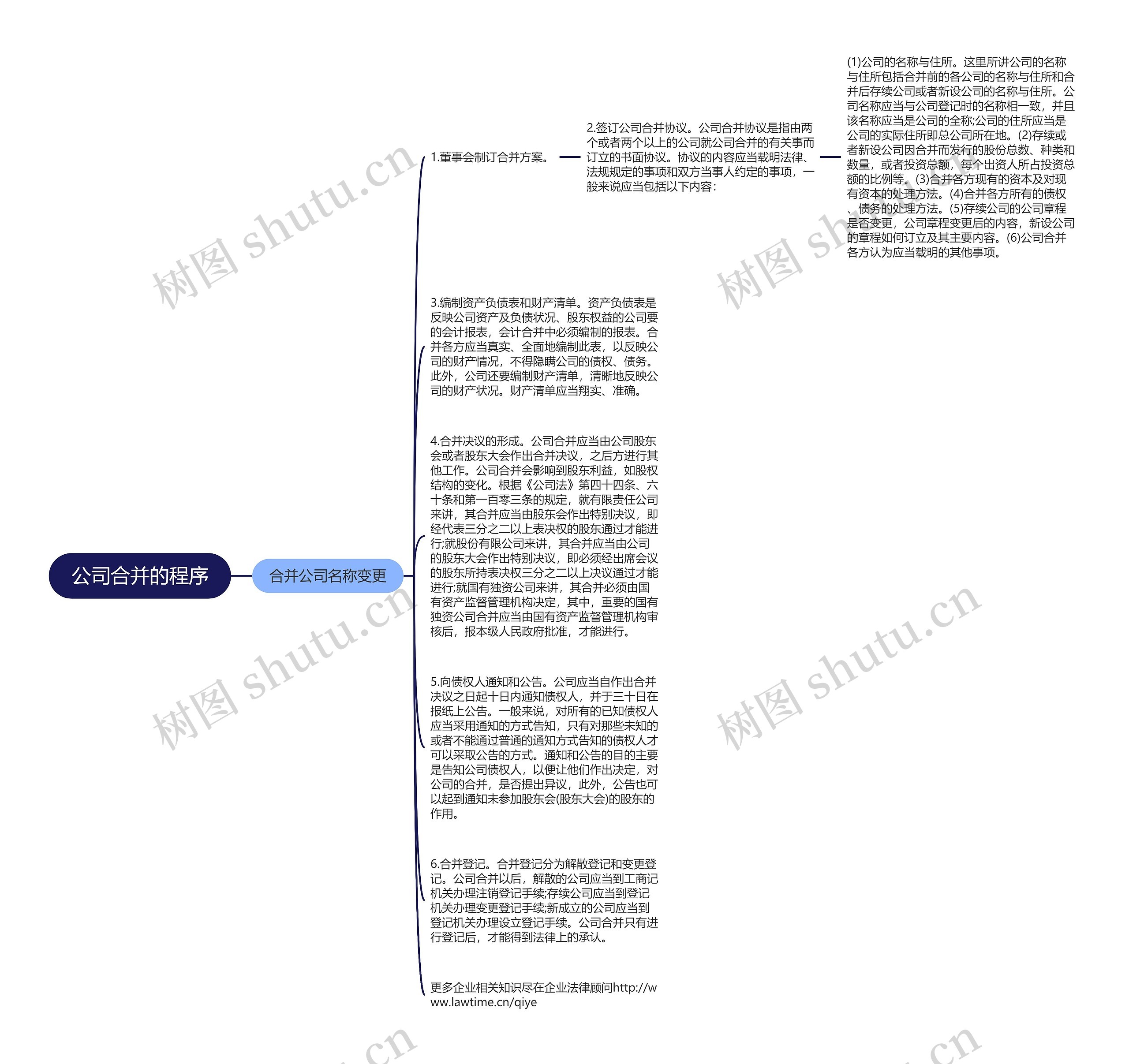 公司合并的程序思维导图