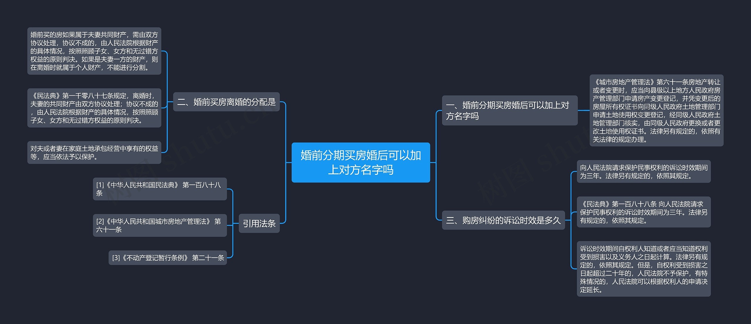 婚前分期买房婚后可以加上对方名字吗思维导图