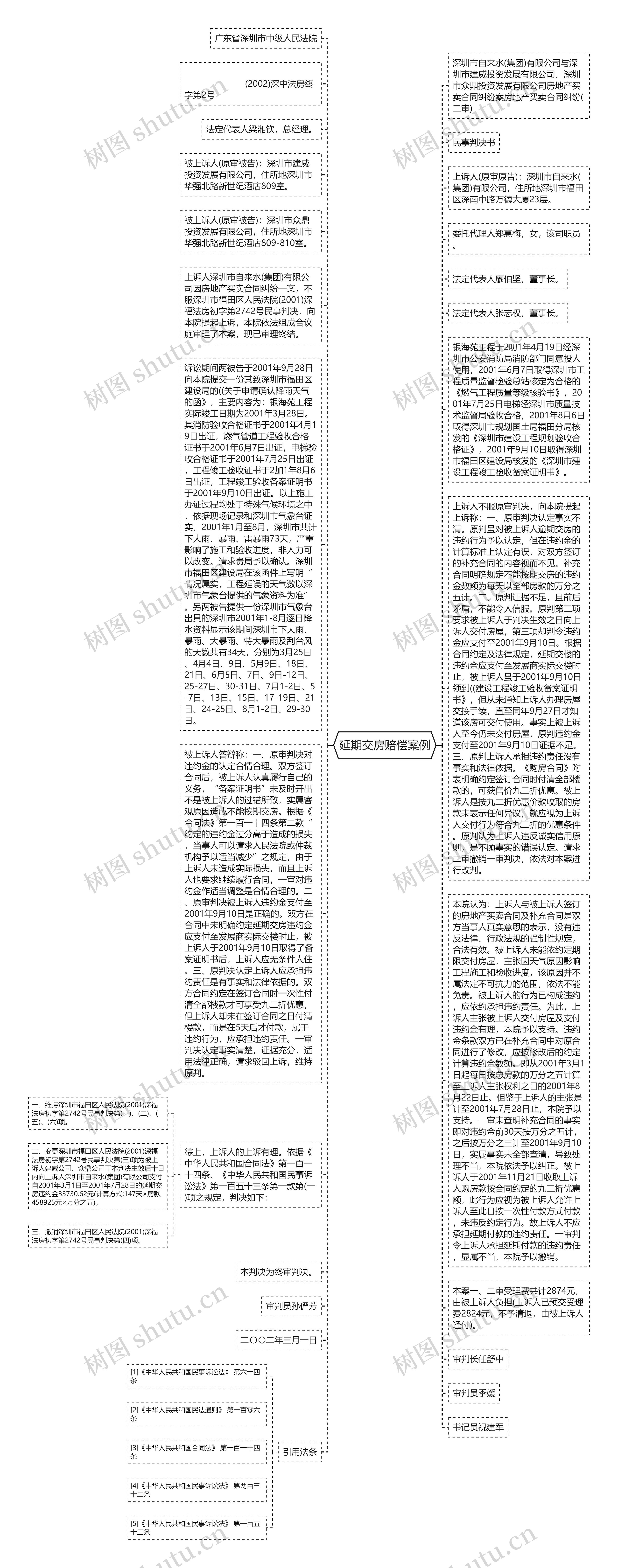 延期交房赔偿案例思维导图