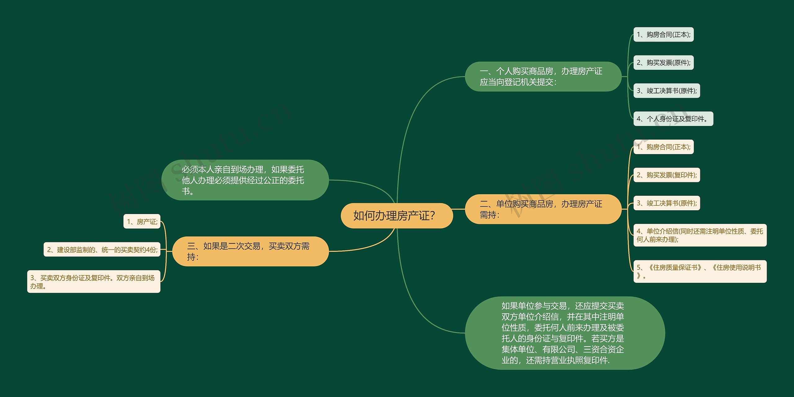 如何办理房产证？思维导图