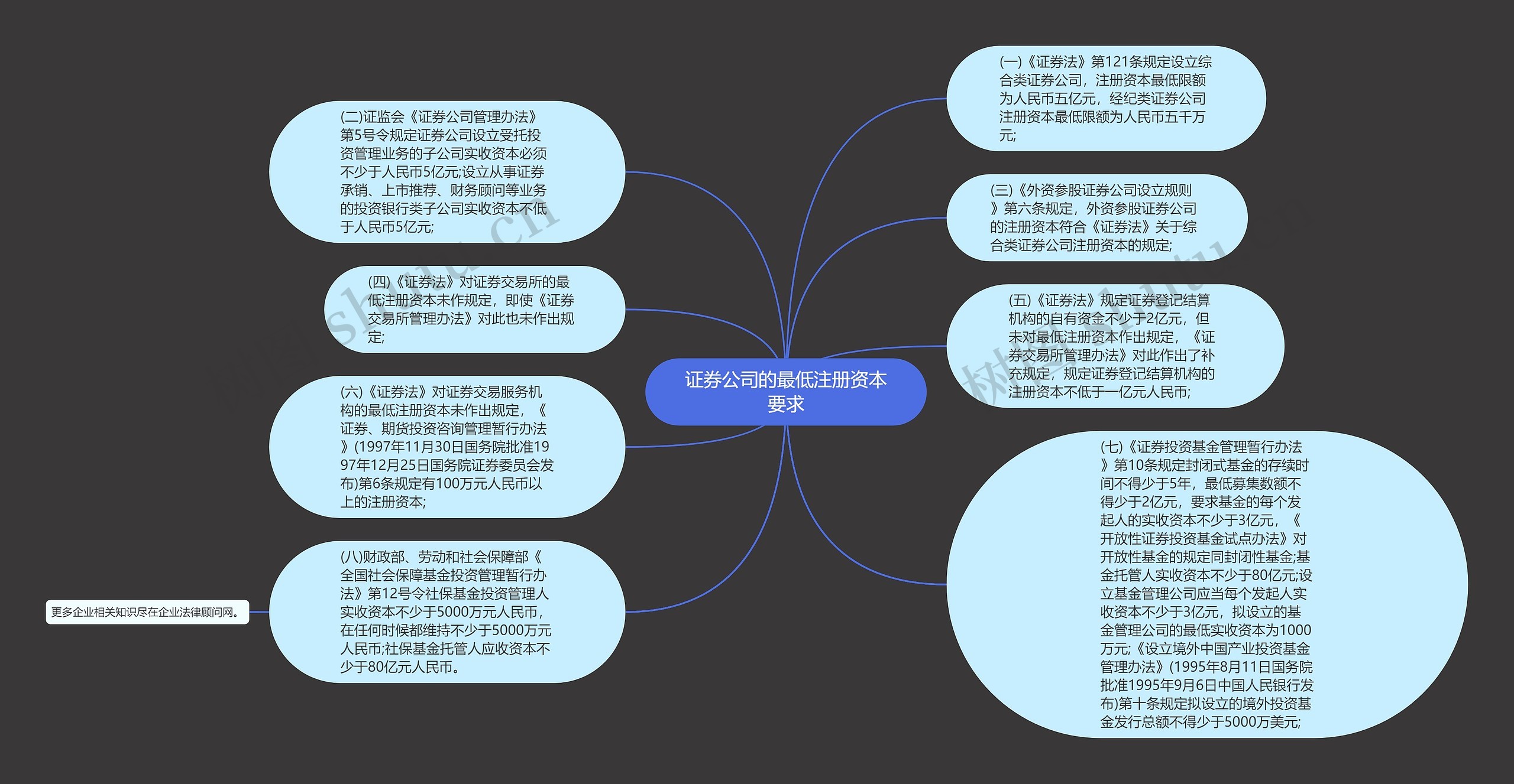 证券公司的最低注册资本要求