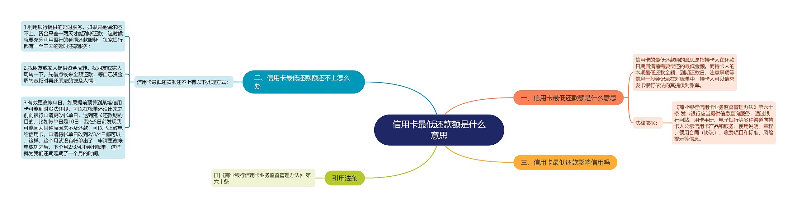 信用卡最低还款额是什么意思思维导图