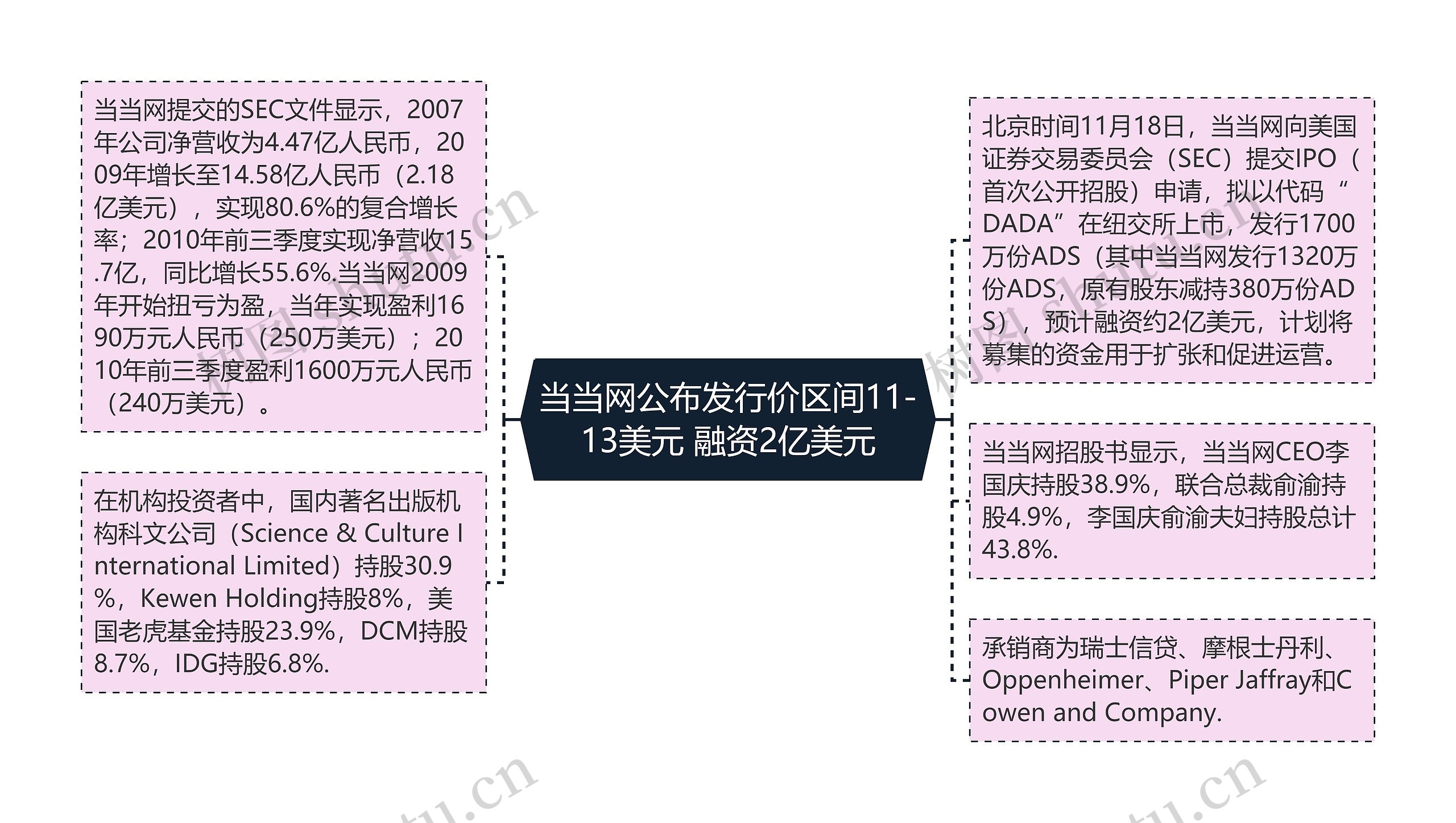 当当网公布发行价区间11-13美元 融资2亿美元思维导图