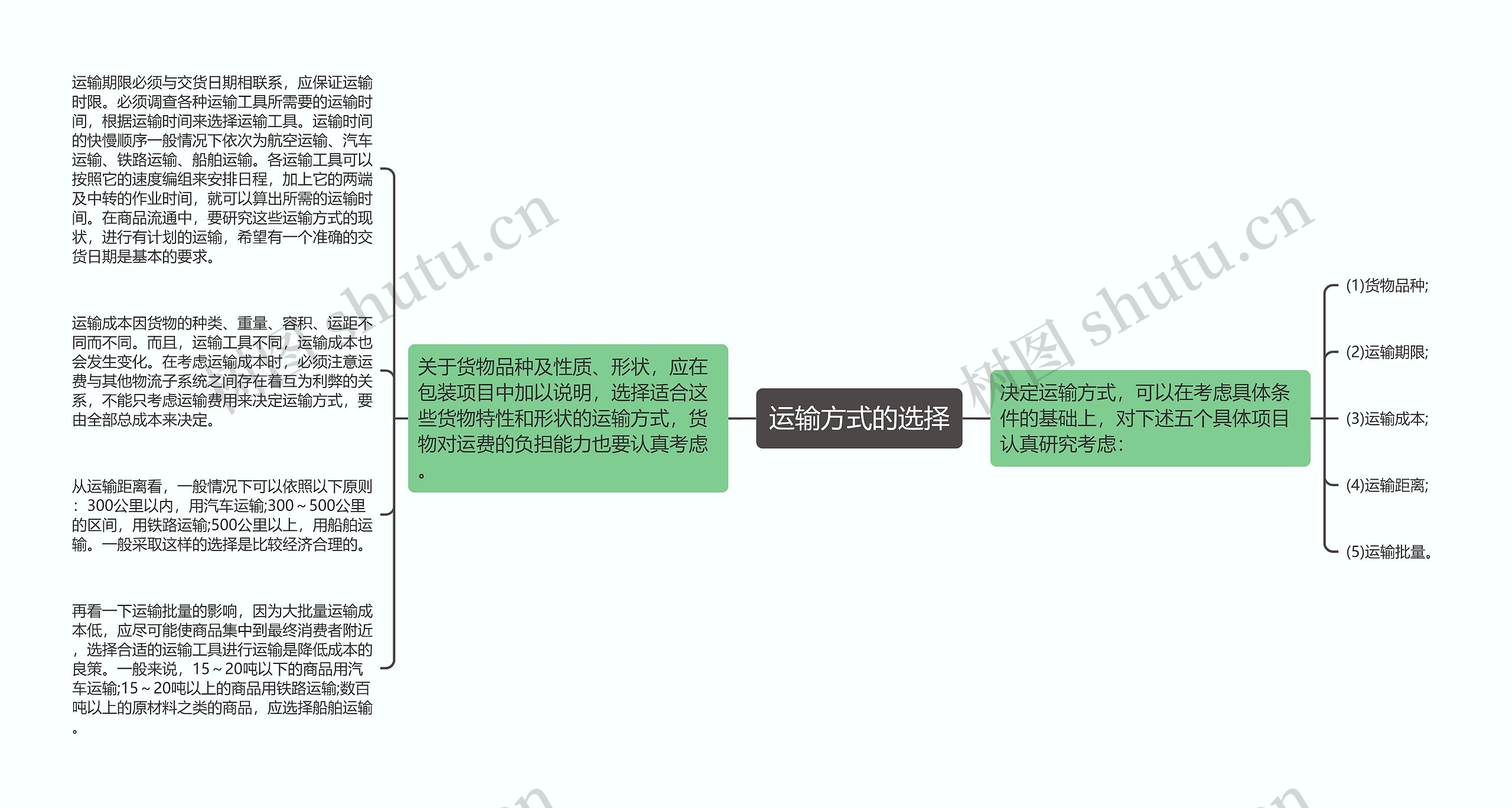 运输方式的选择思维导图