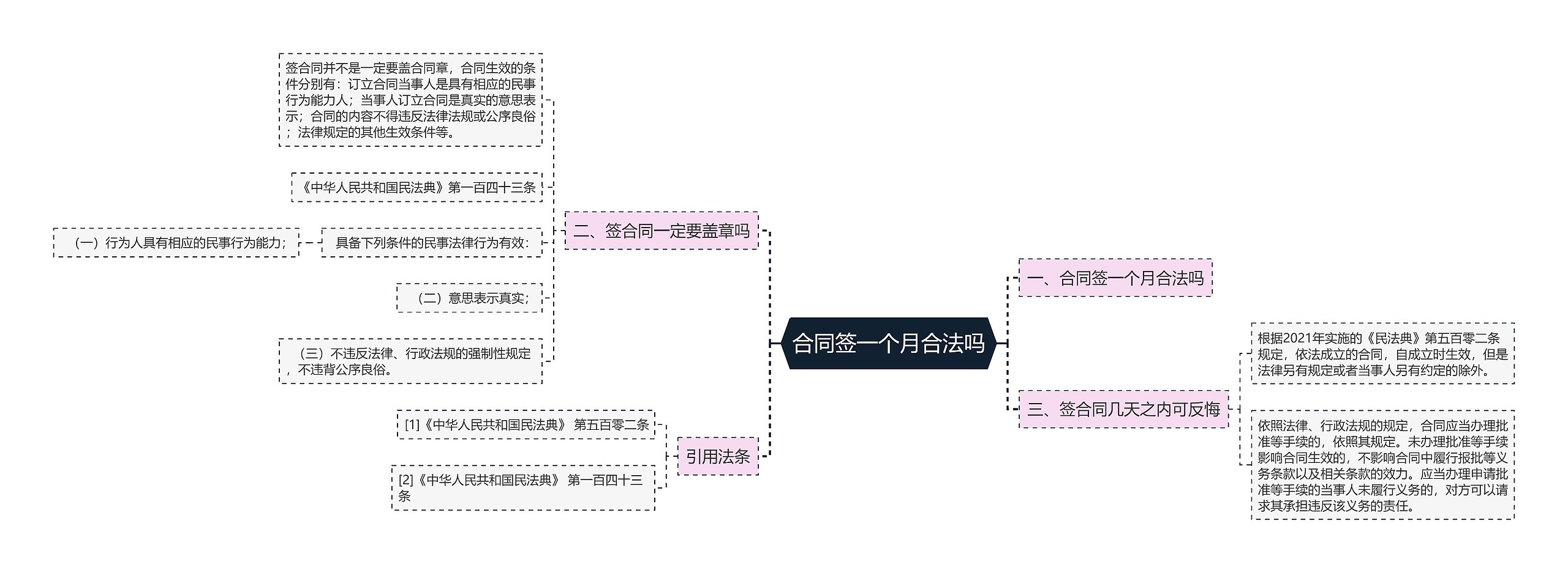 合同签一个月合法吗思维导图