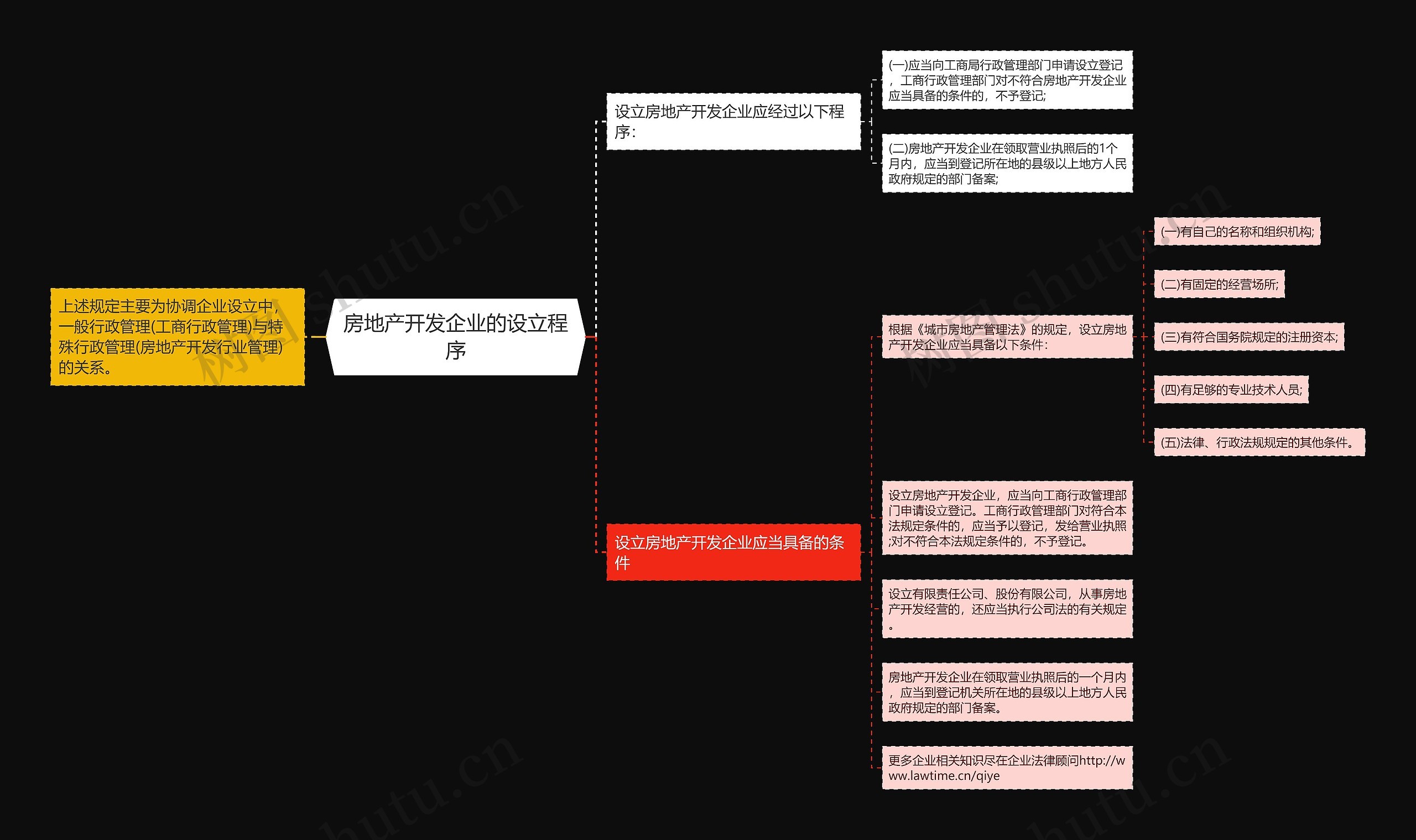 房地产开发企业的设立程序思维导图