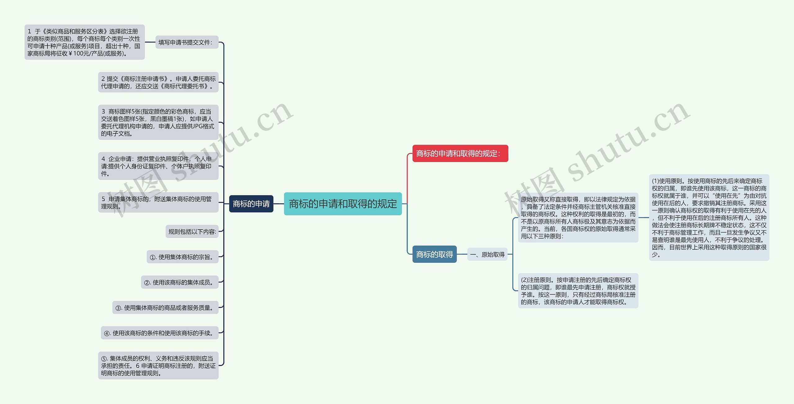 商标的申请和取得的规定思维导图