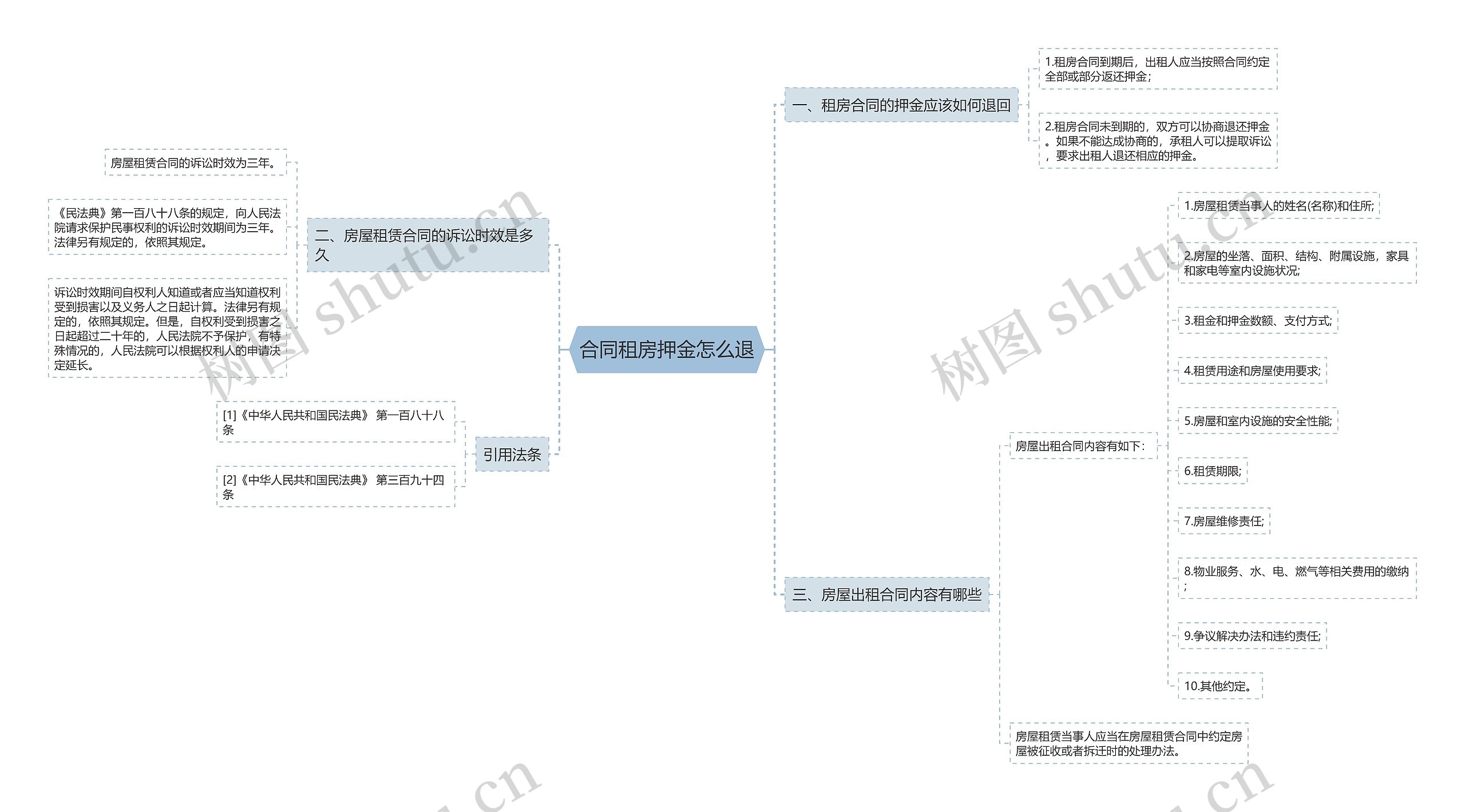 合同租房押金怎么退思维导图