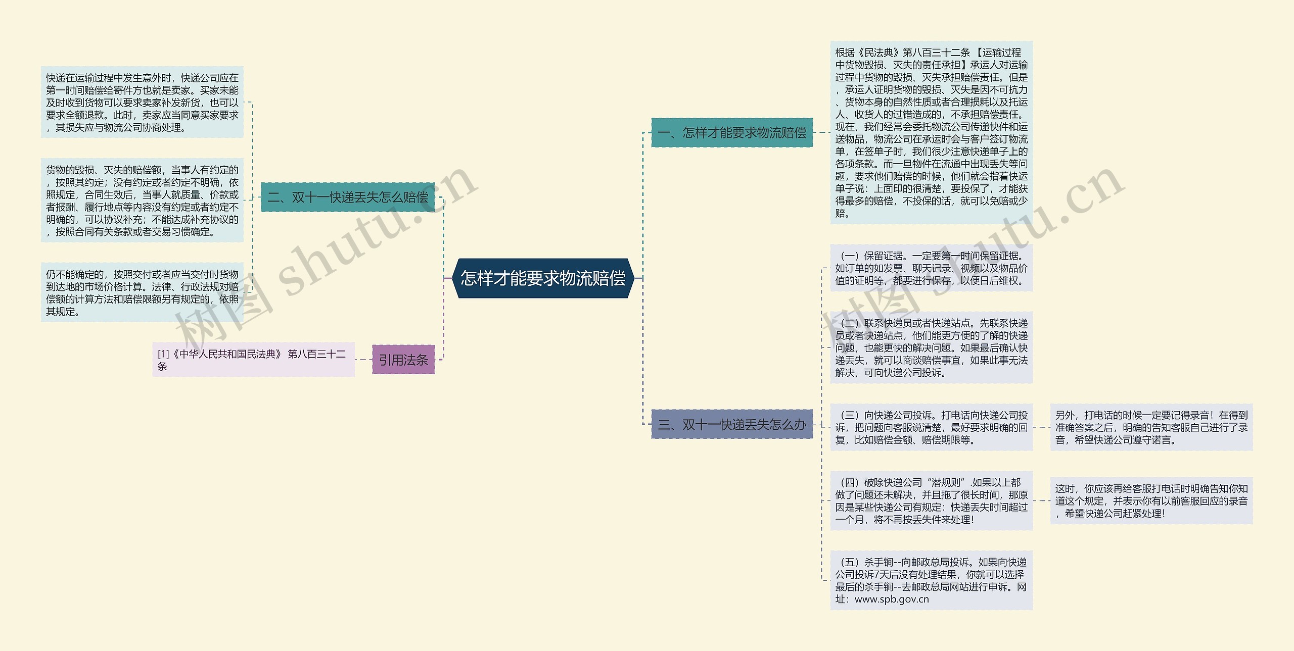 怎样才能要求物流赔偿思维导图