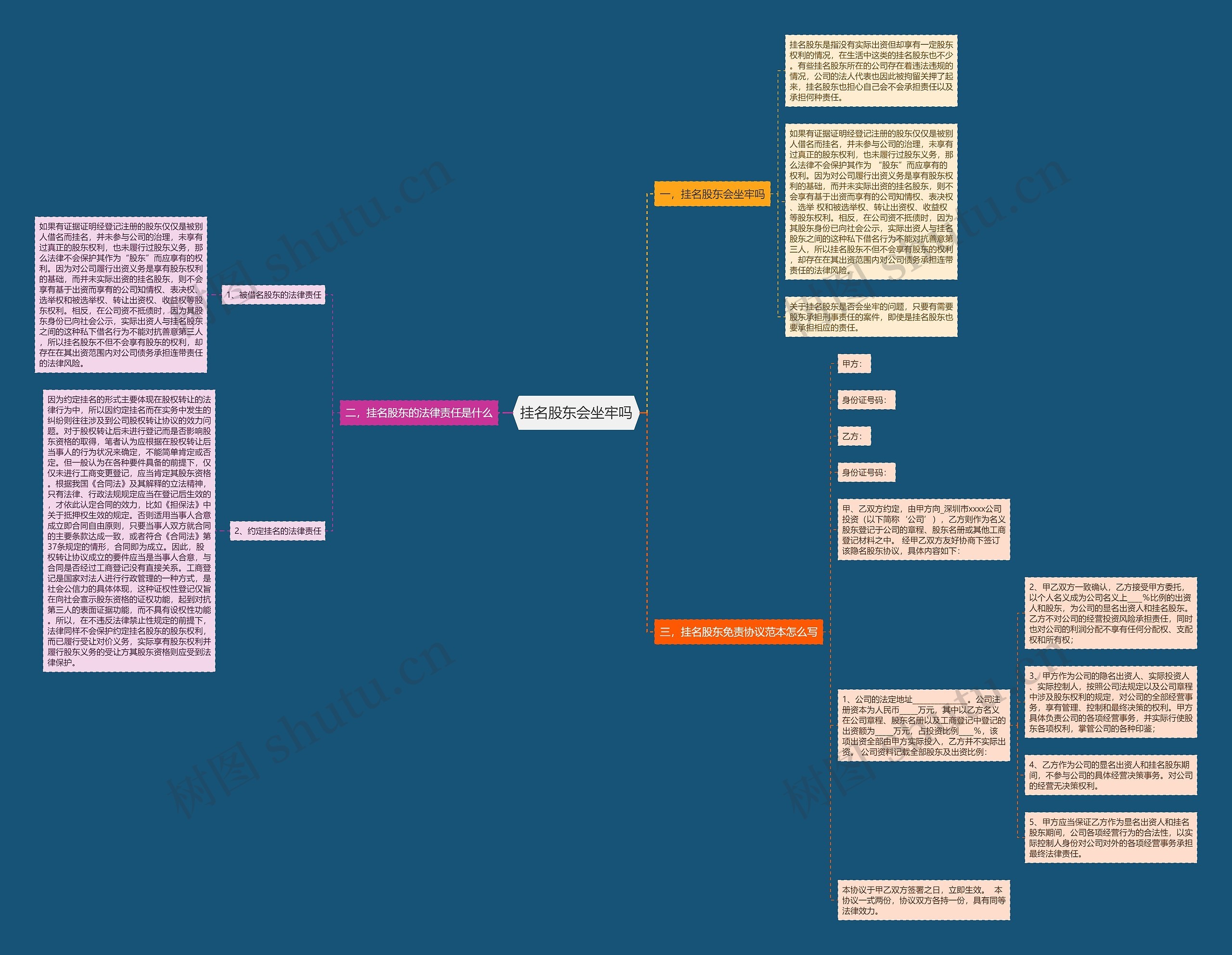 挂名股东会坐牢吗思维导图