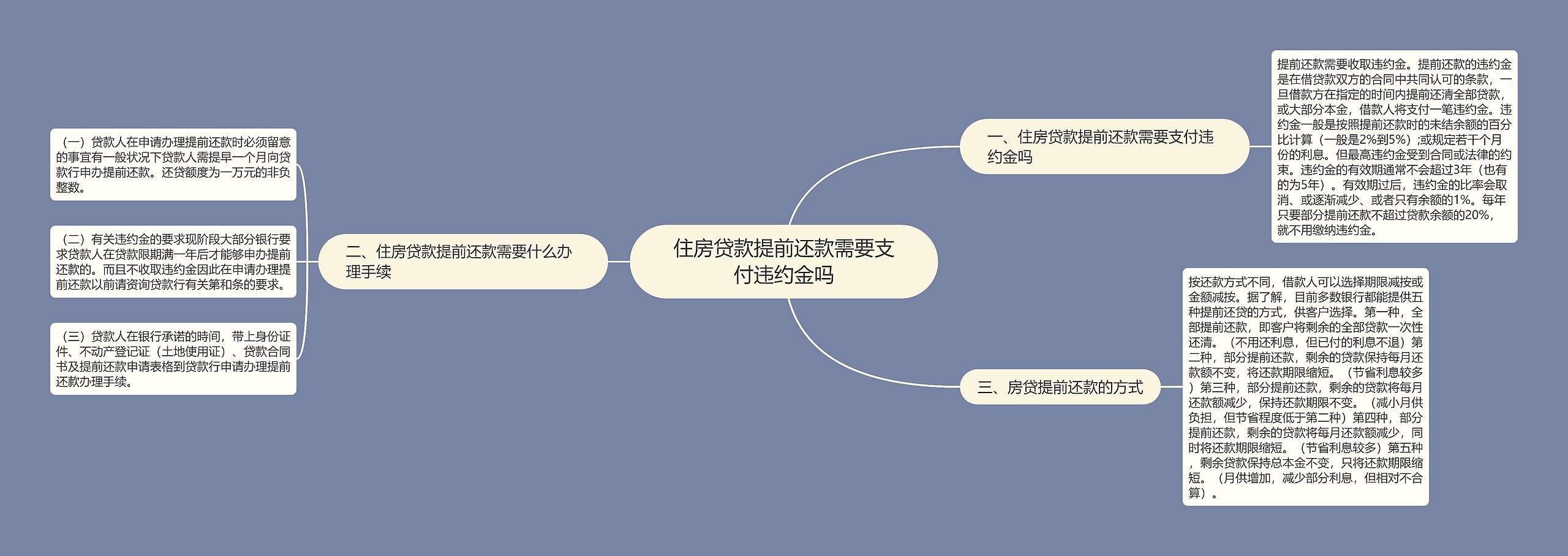 住房贷款提前还款需要支付违约金吗