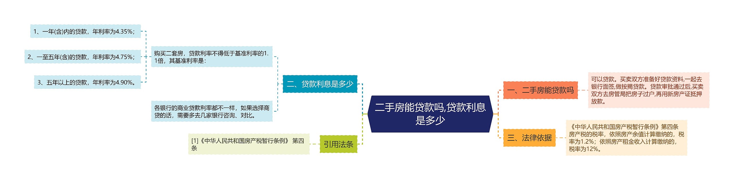 二手房能贷款吗,贷款利息是多少