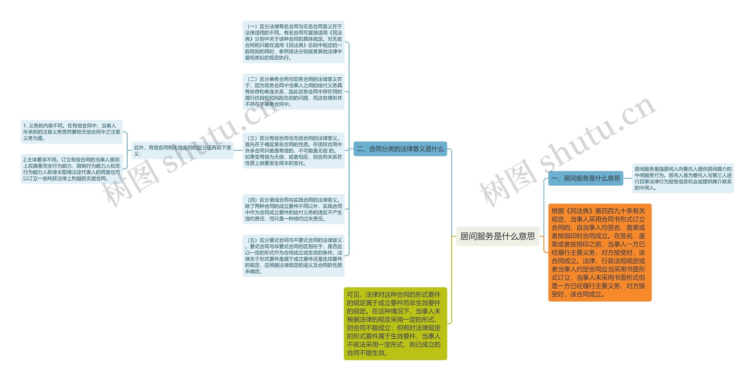 居间服务是什么意思思维导图