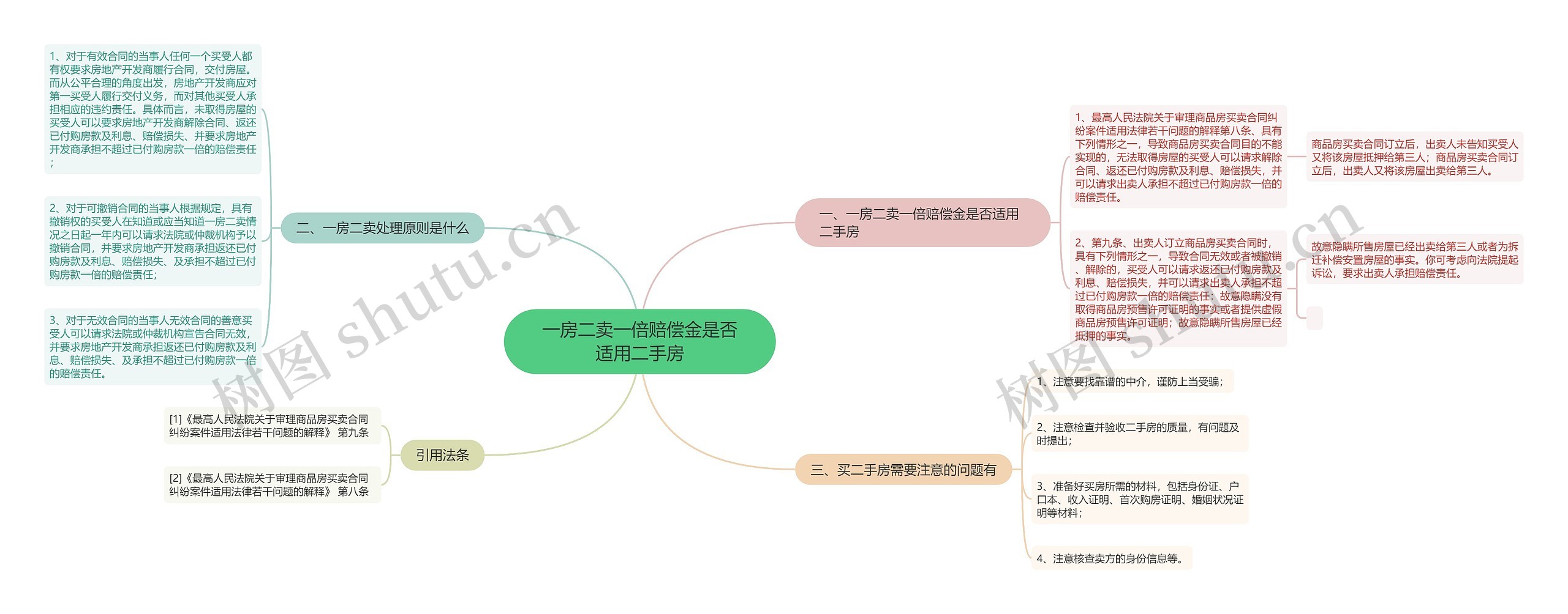 一房二卖一倍赔偿金是否适用二手房思维导图