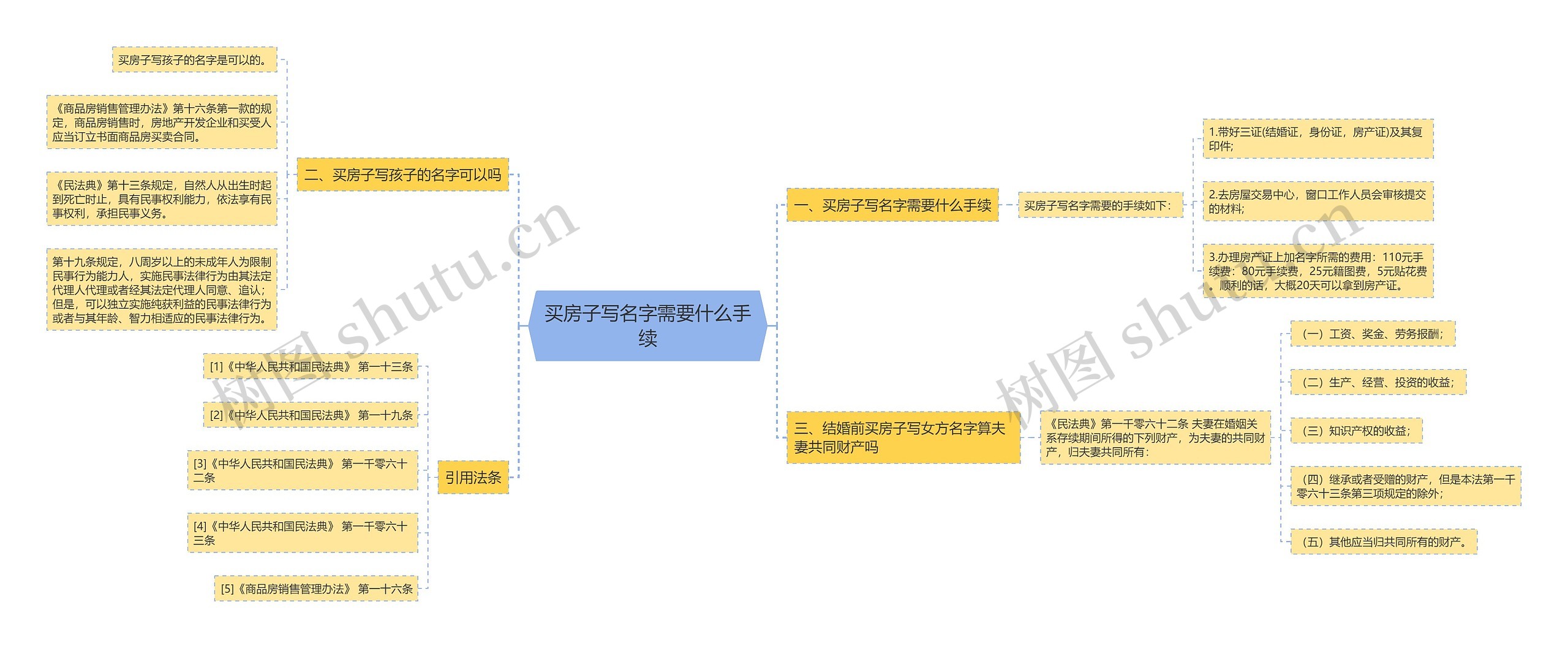 买房子写名字需要什么手续