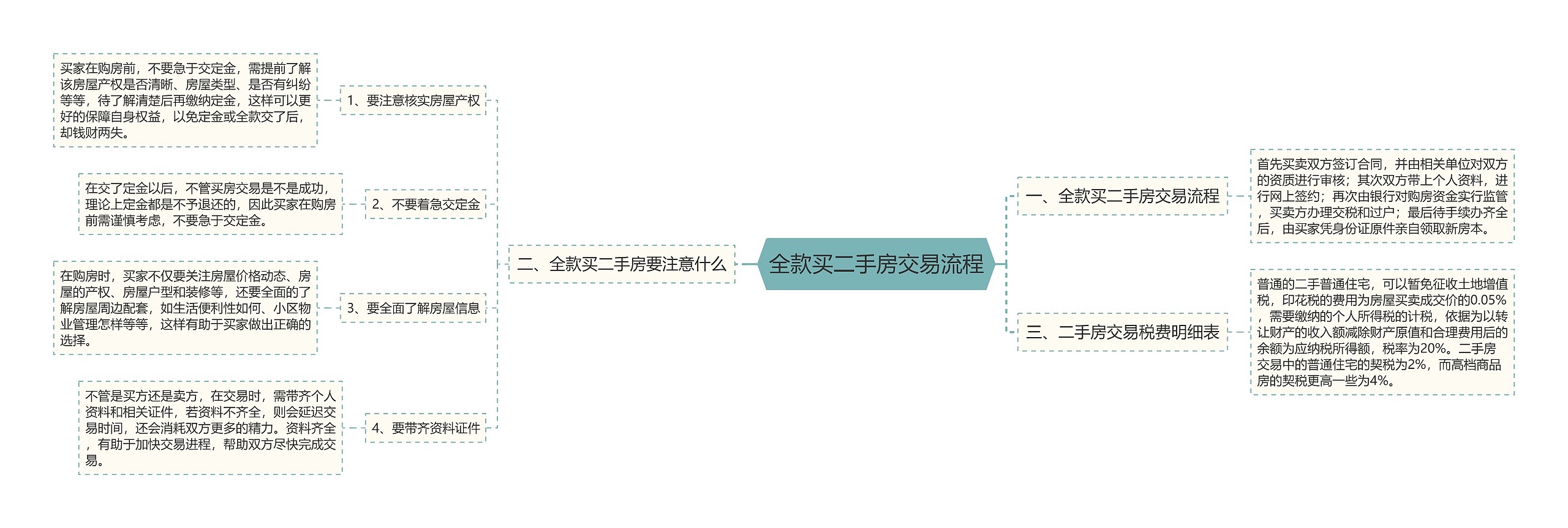 全款买二手房交易流程思维导图