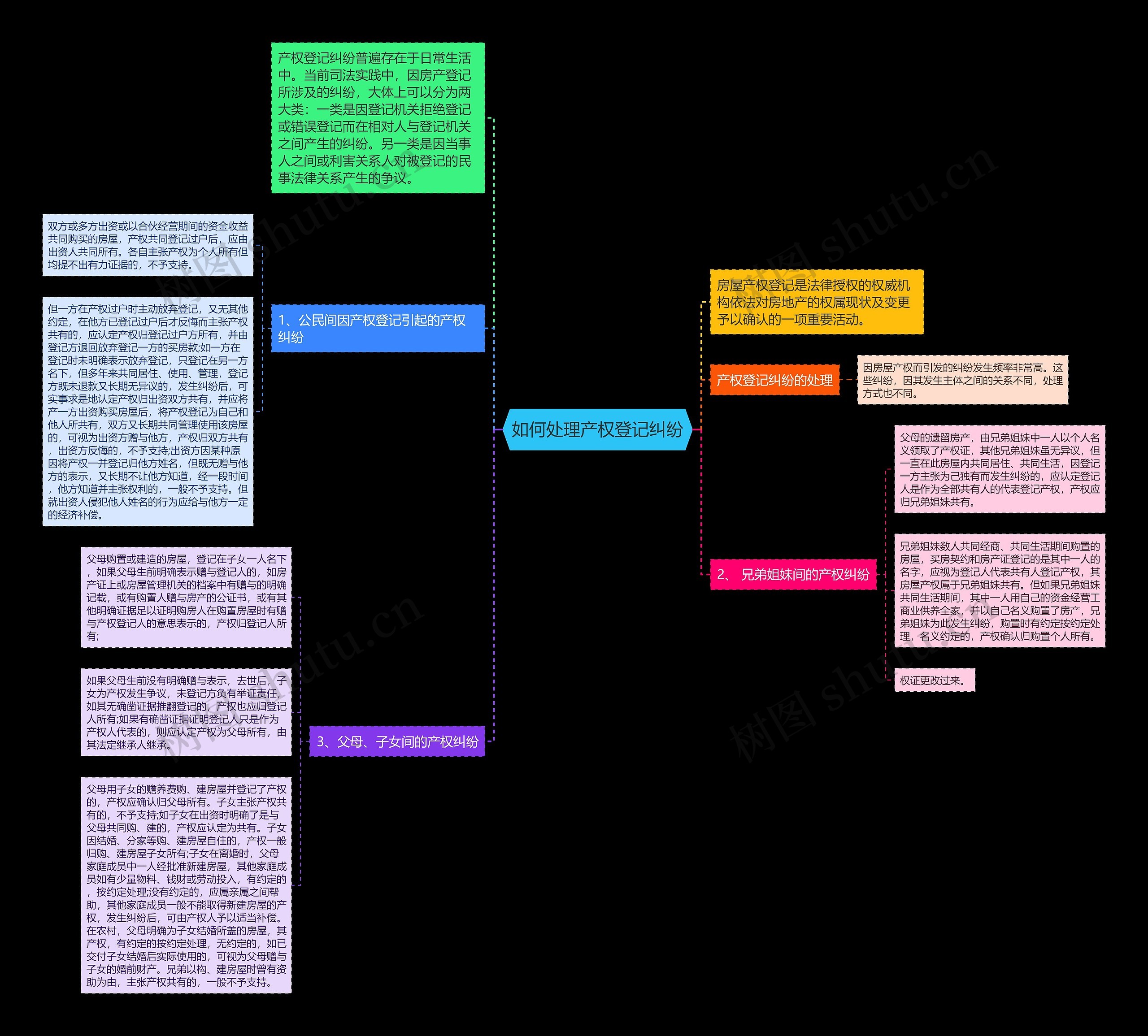 如何处理产权登记纠纷思维导图