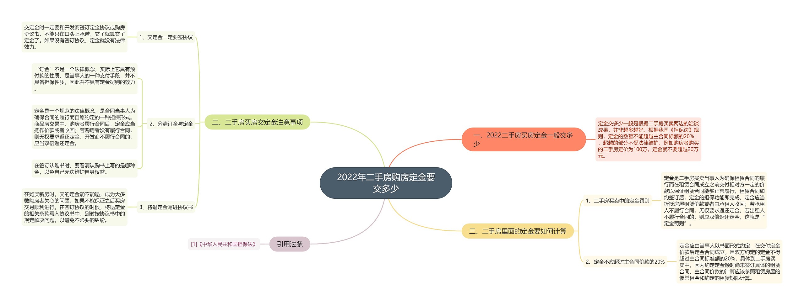 2022年二手房购房定金要交多少