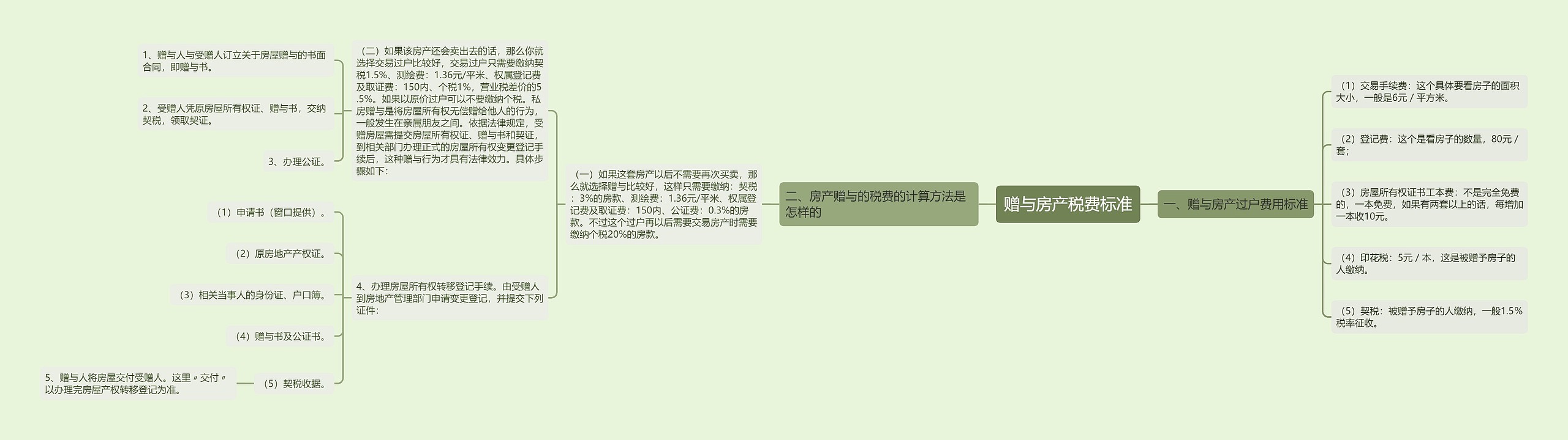 赠与房产税费标准思维导图