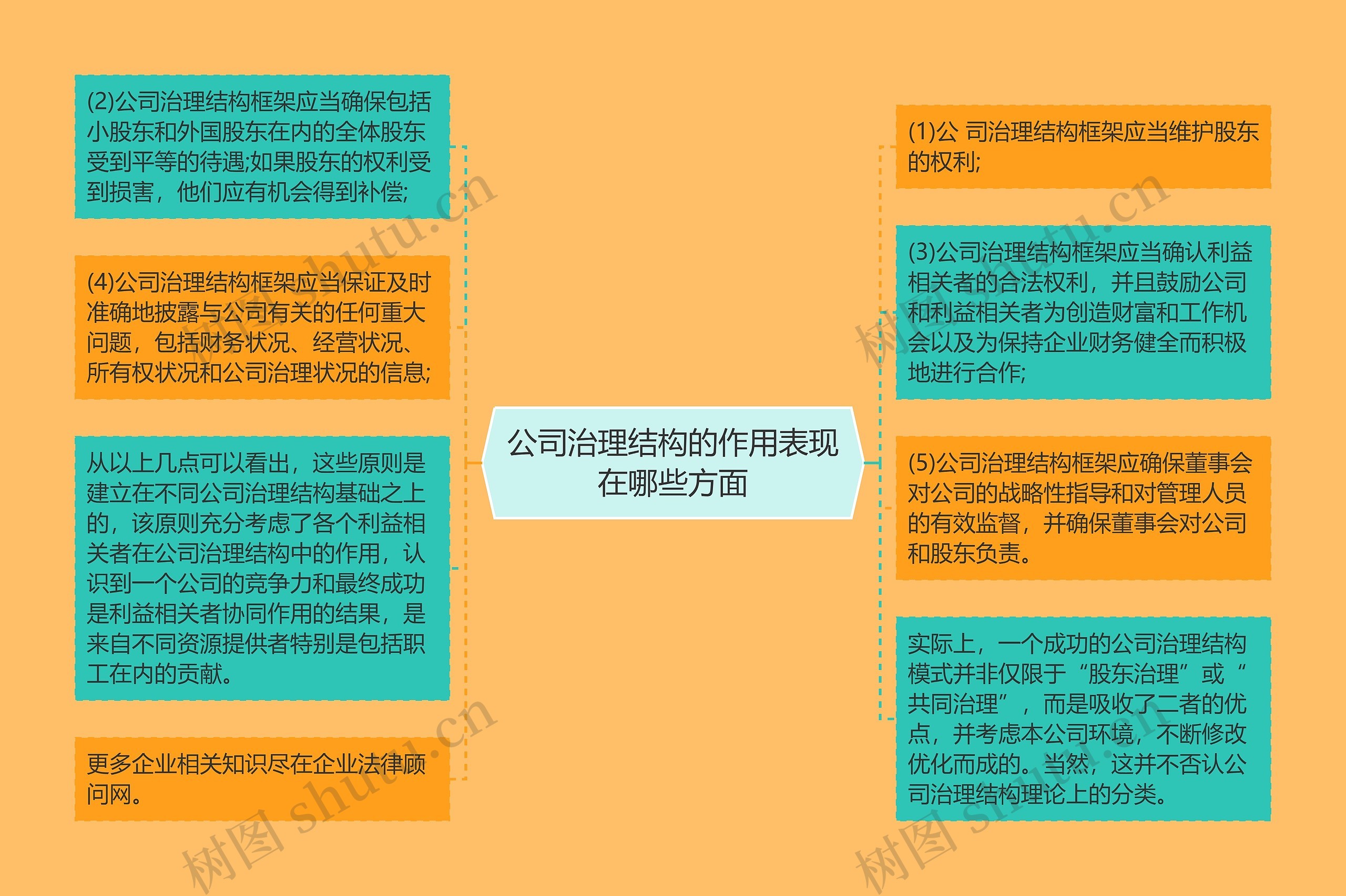 公司治理结构的作用表现在哪些方面