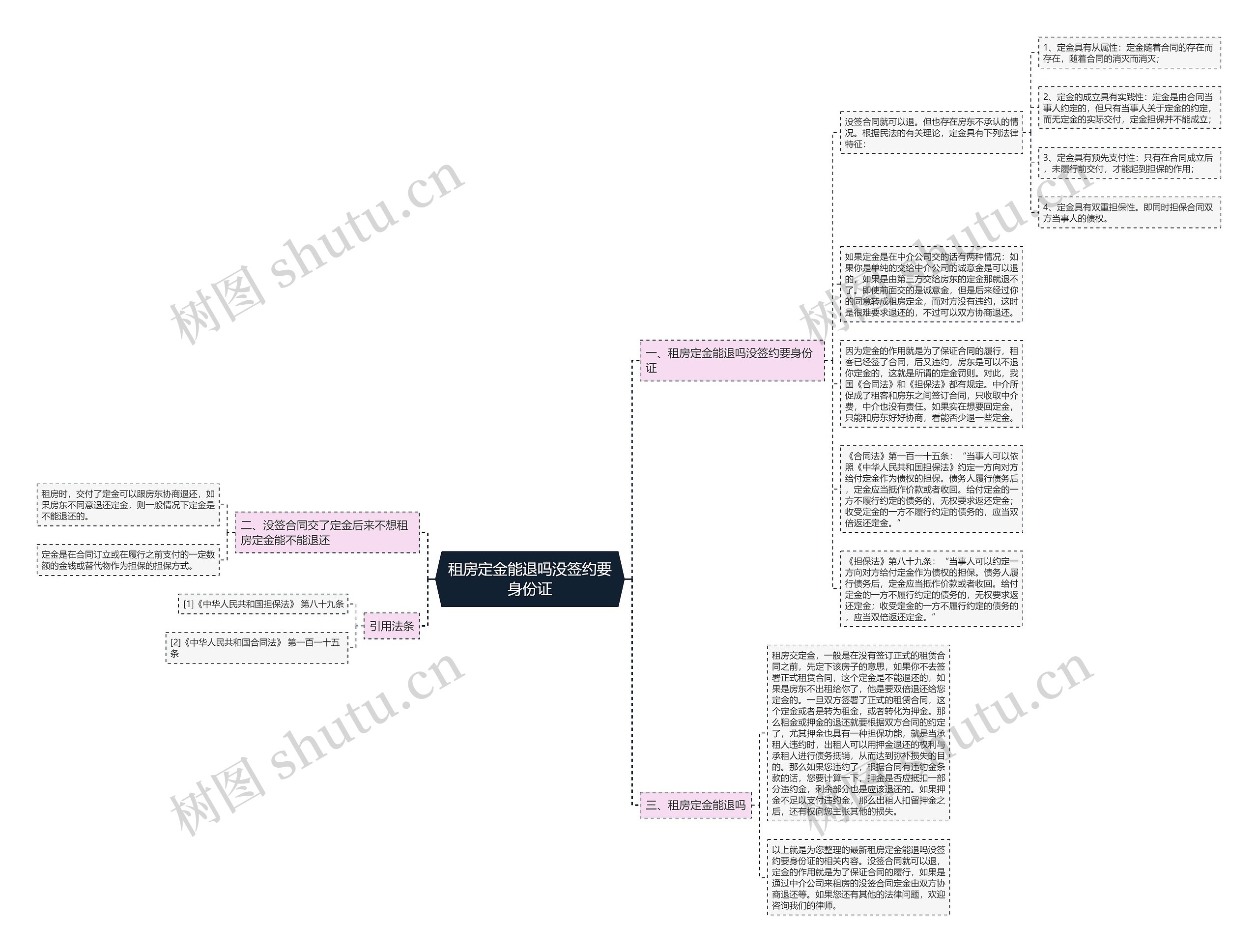 租房定金能退吗没签约要身份证思维导图