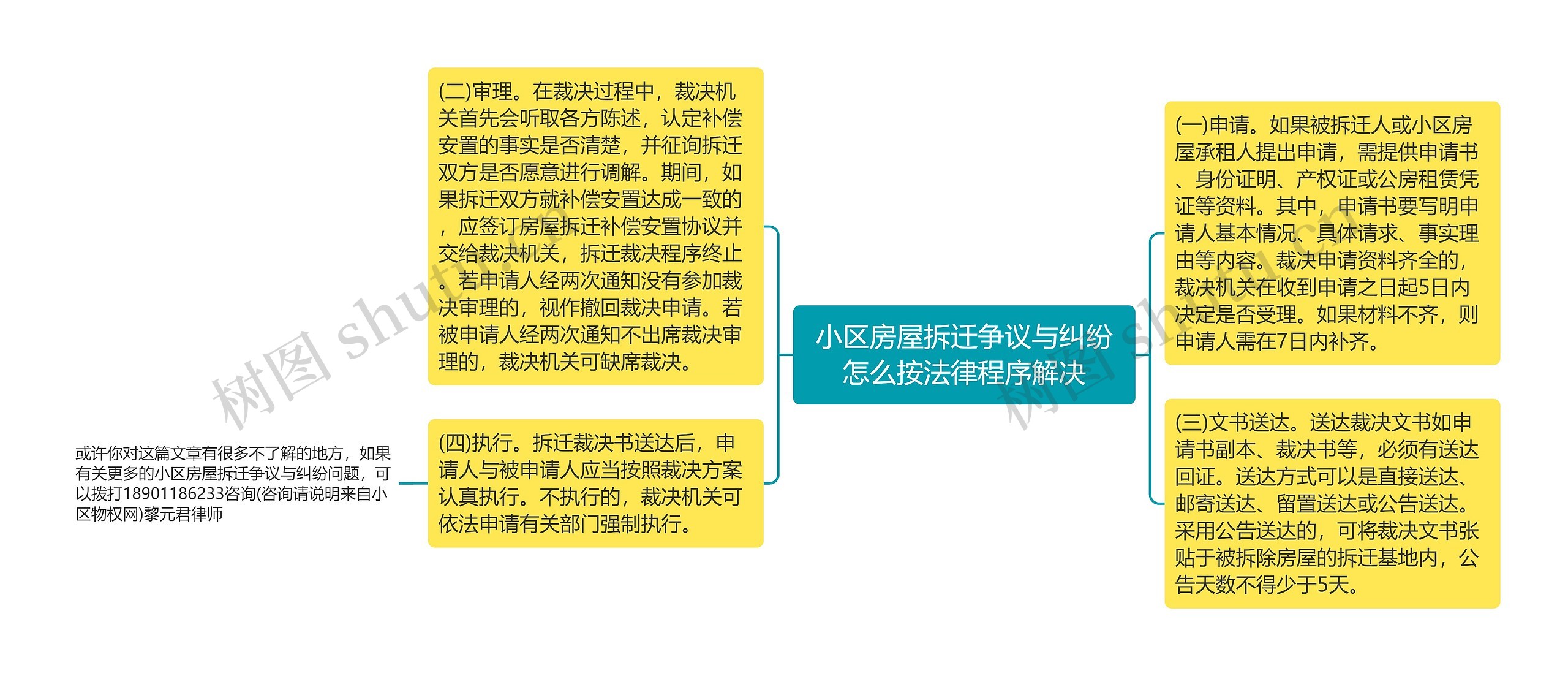 小区房屋拆迁争议与纠纷怎么按法律程序解决思维导图