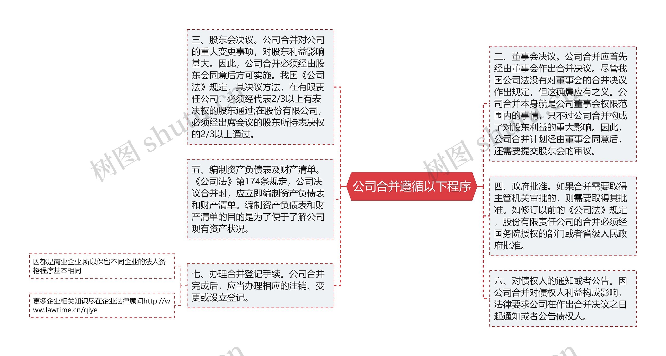 公司合并遵循以下程序