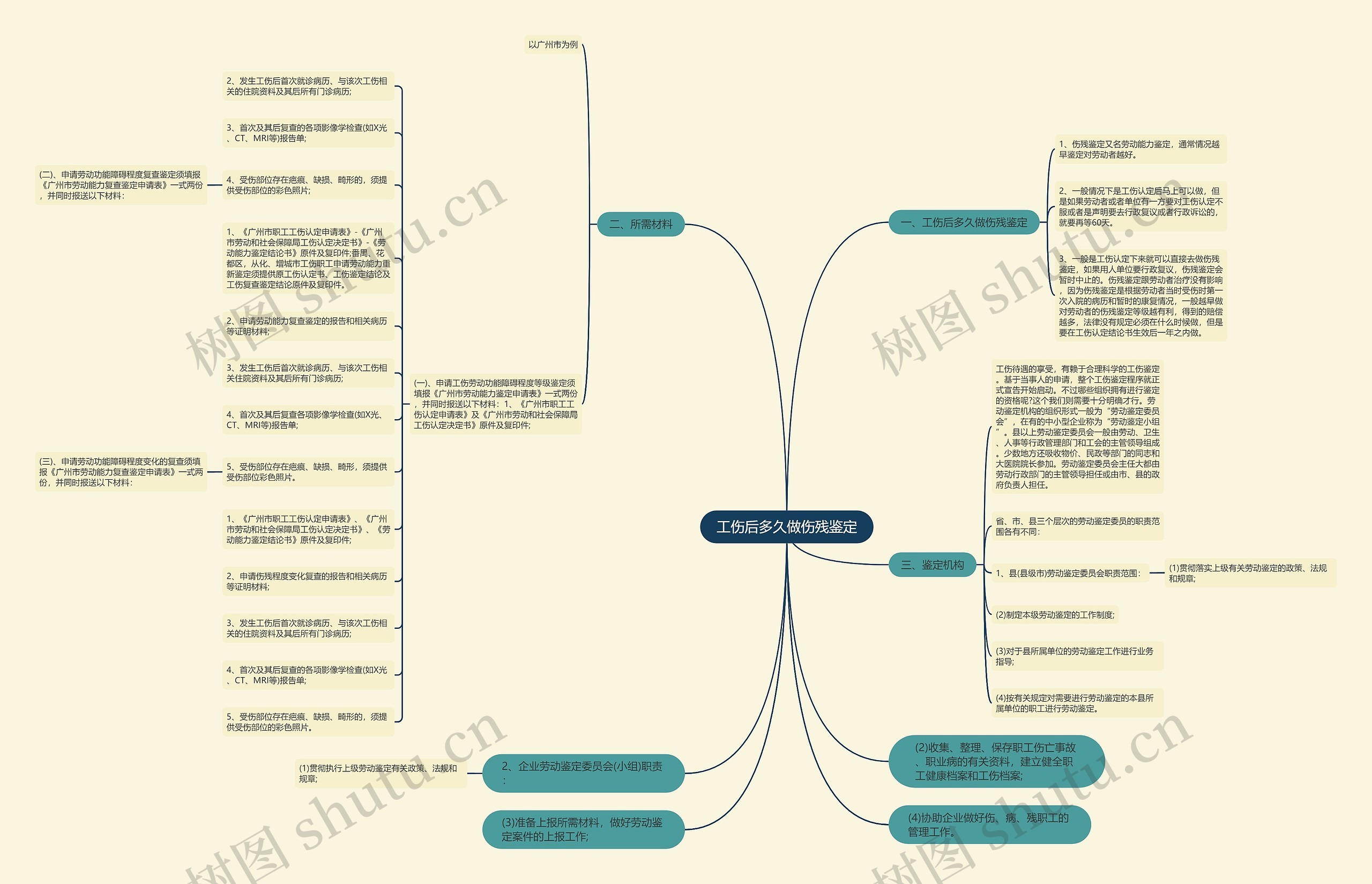工伤后多久做伤残鉴定思维导图