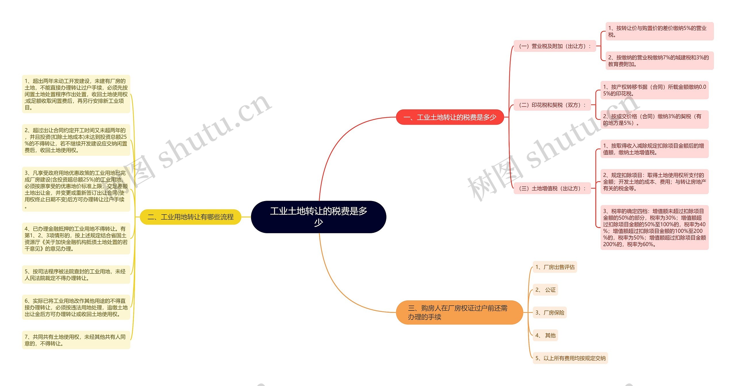 工业土地转让的税费是多少思维导图