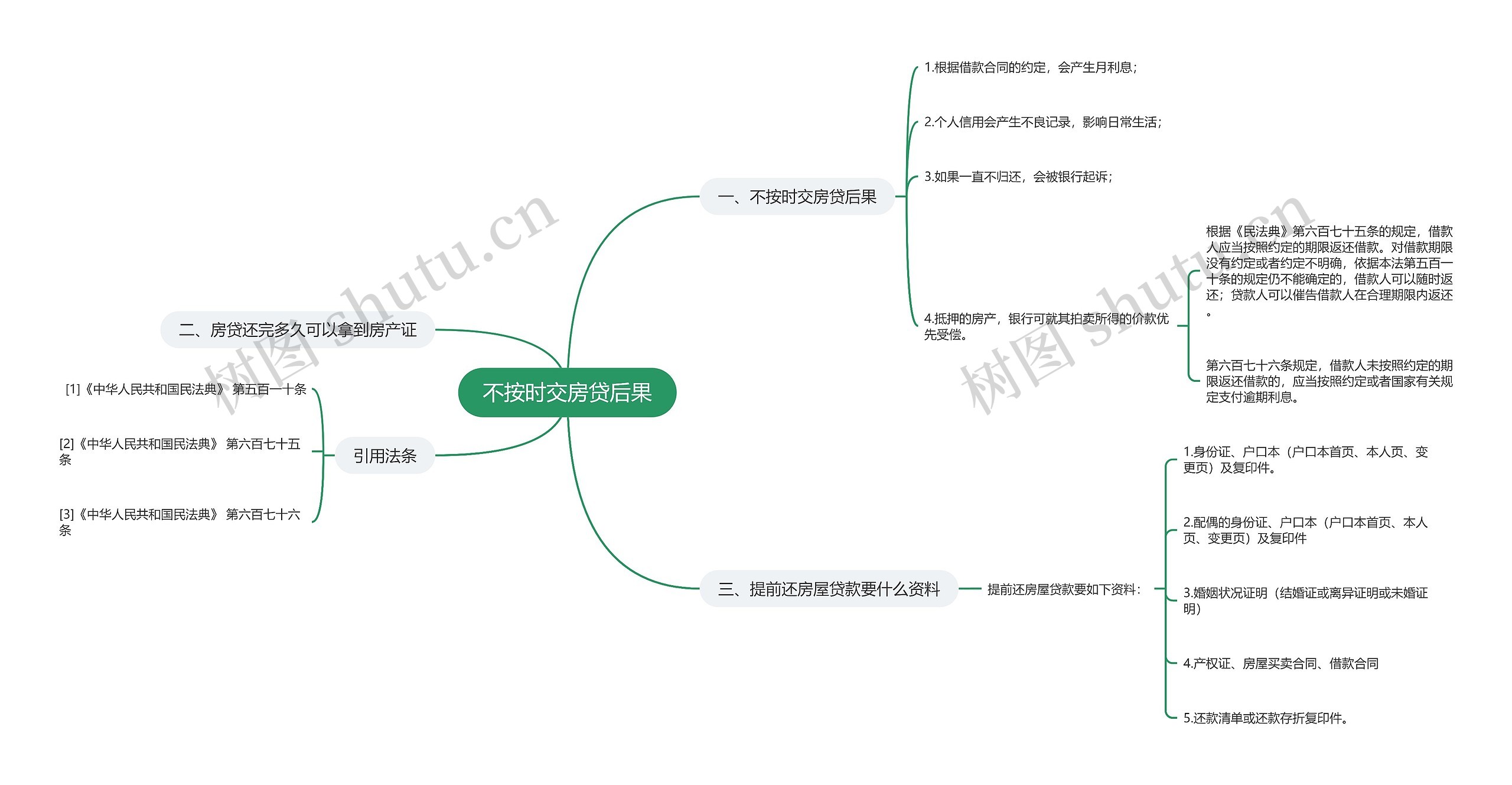 不按时交房贷后果