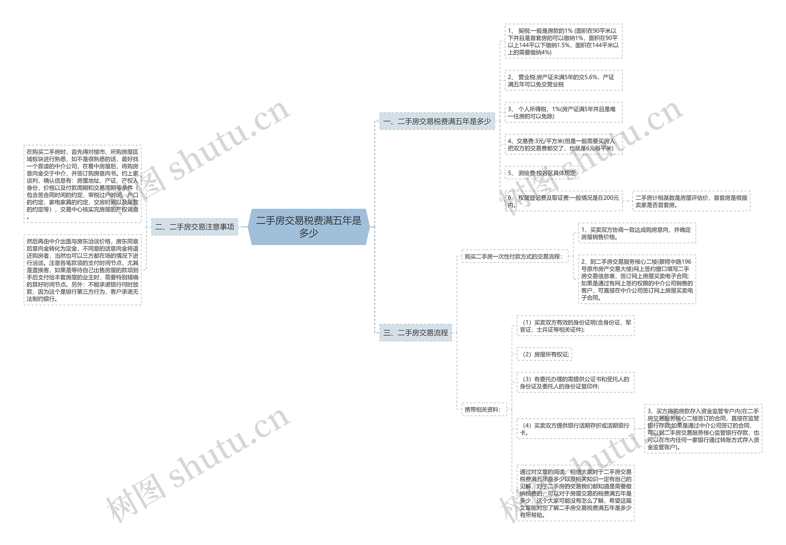 二手房交易税费满五年是多少思维导图