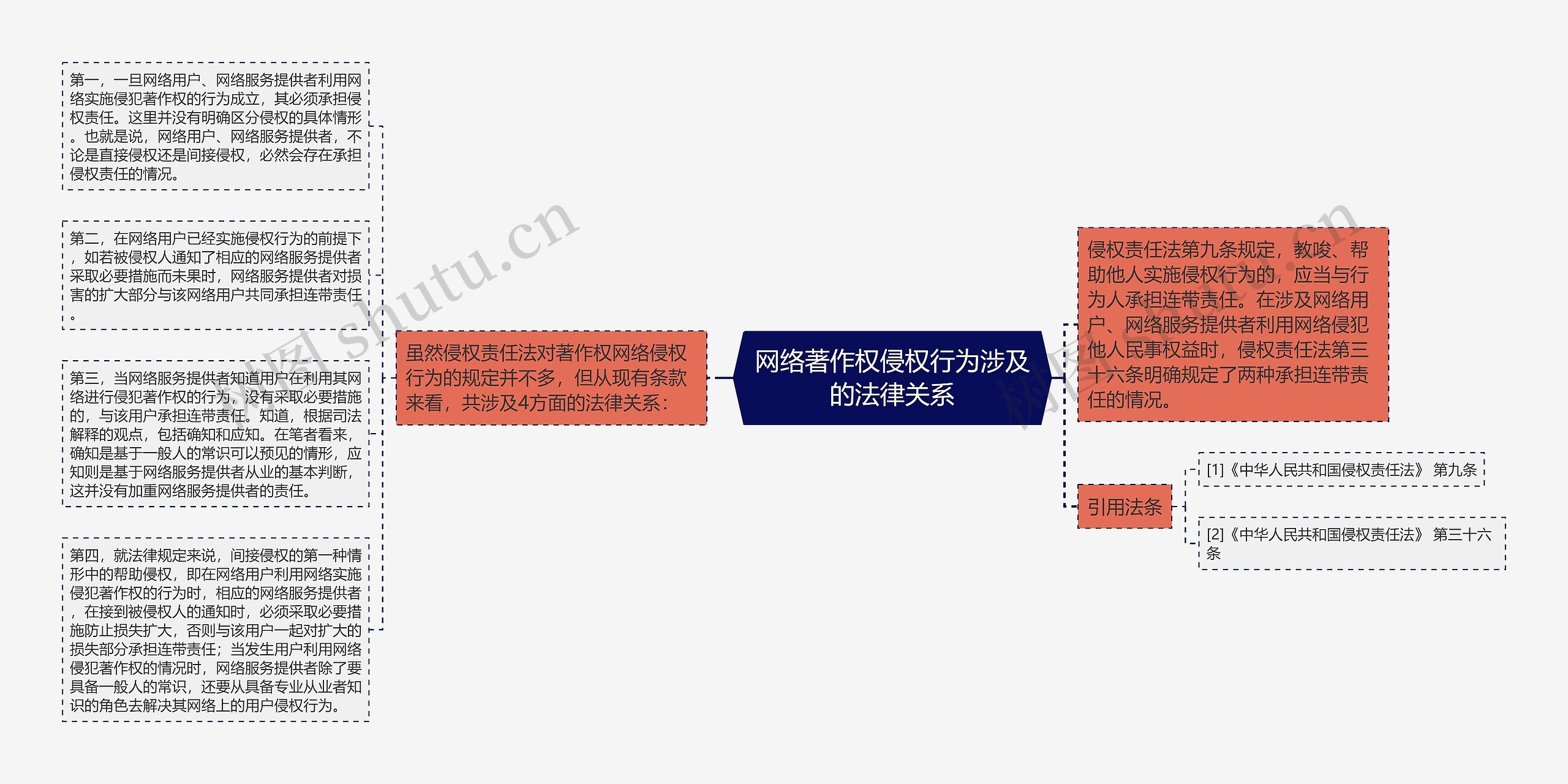 网络著作权侵权行为涉及的法律关系思维导图