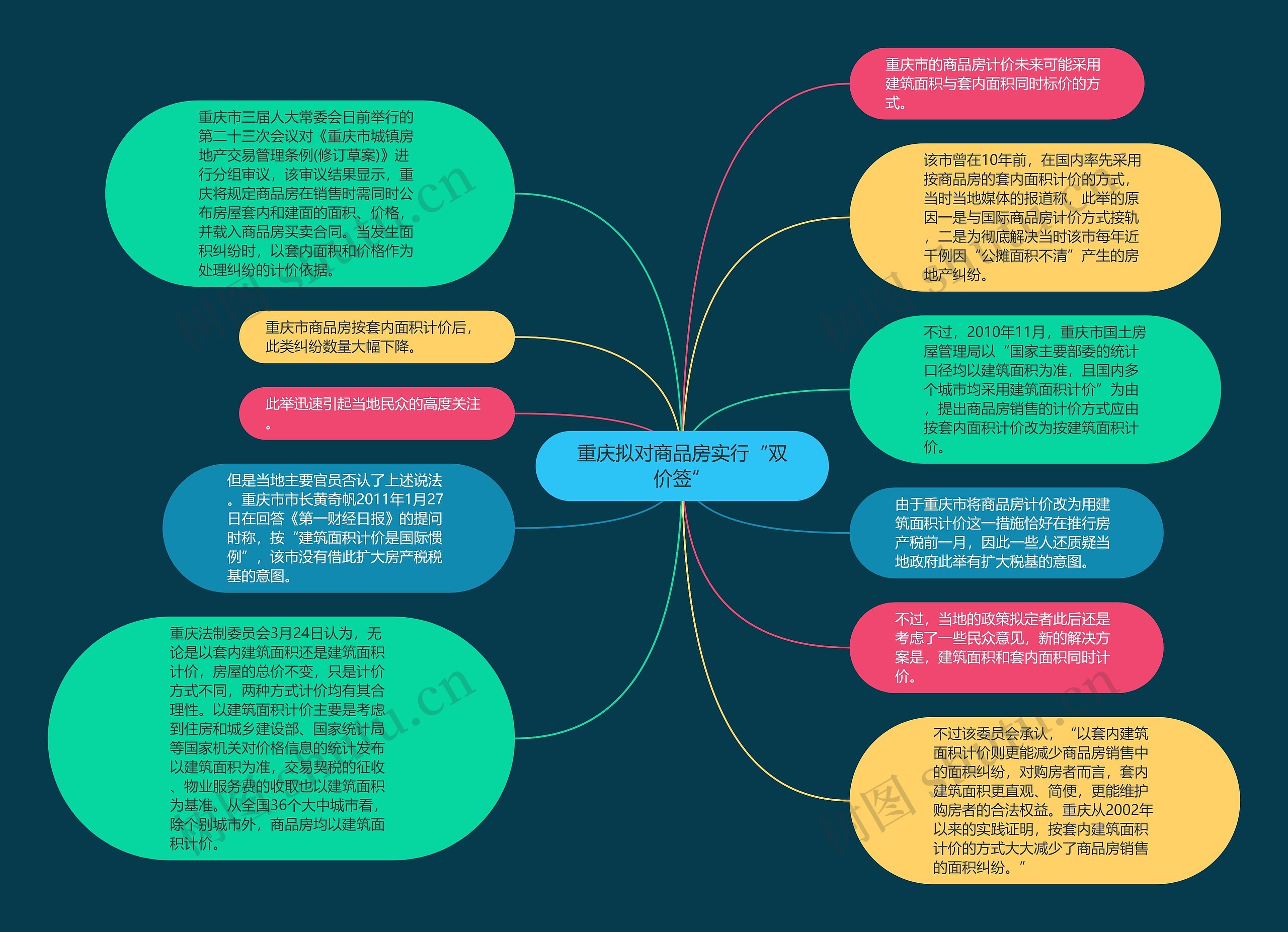 重庆拟对商品房实行“双价签”思维导图