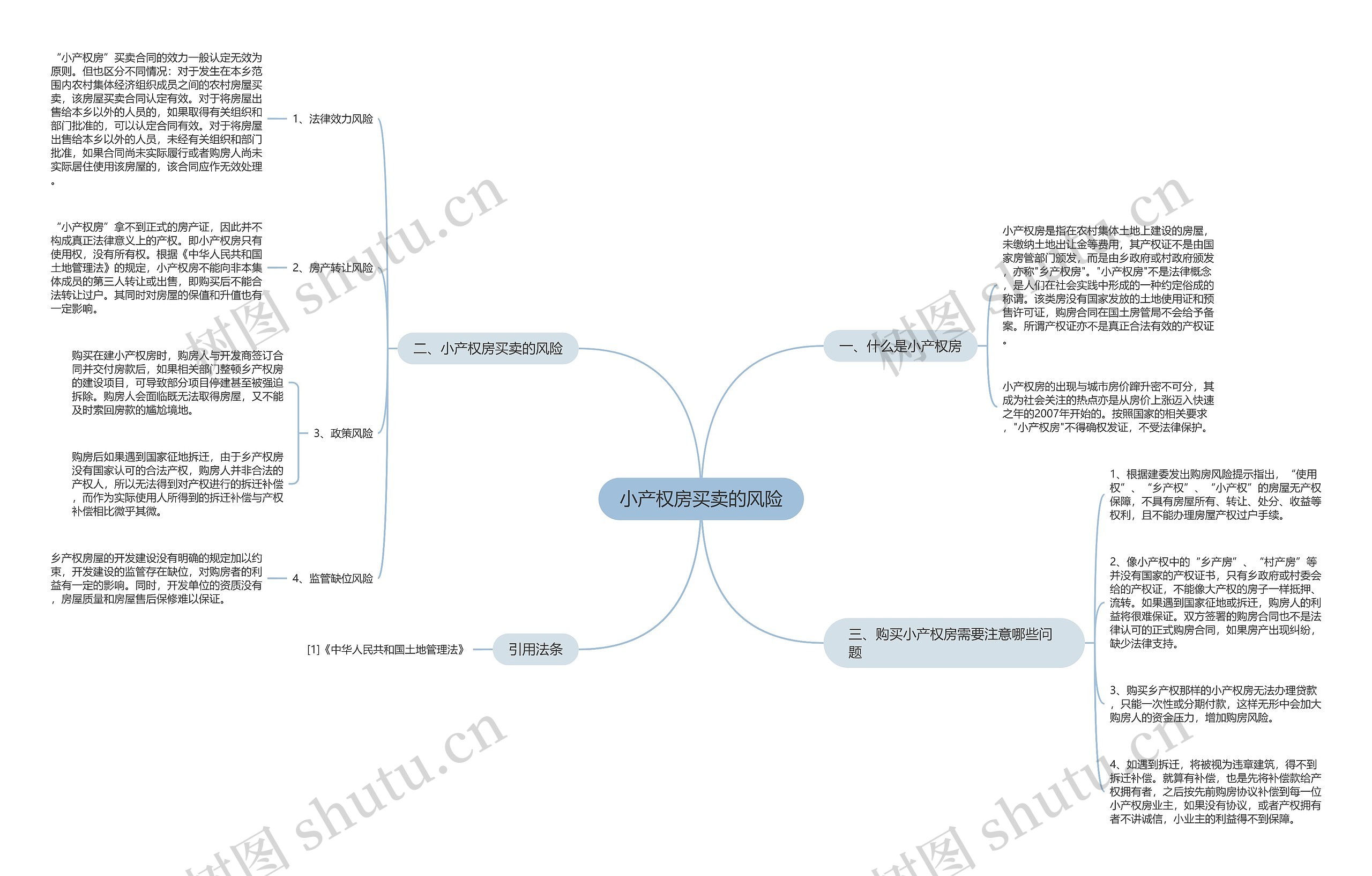 小产权房买卖的风险思维导图
