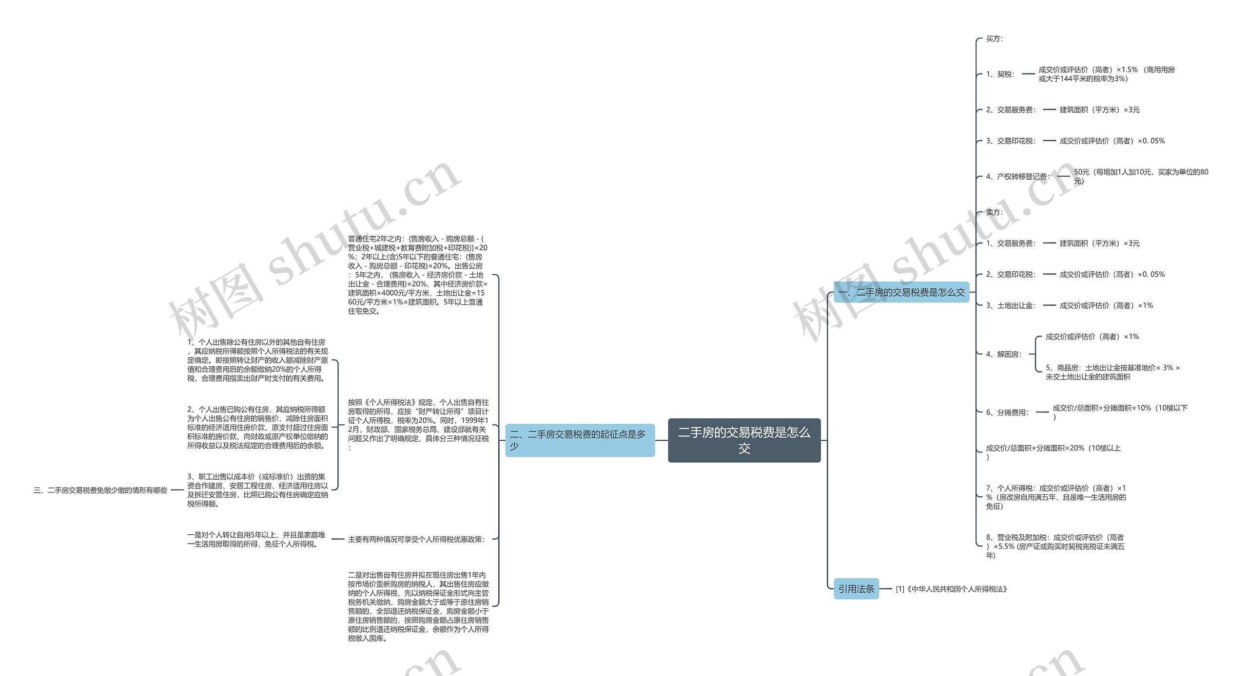 二手房的交易税费是怎么交思维导图