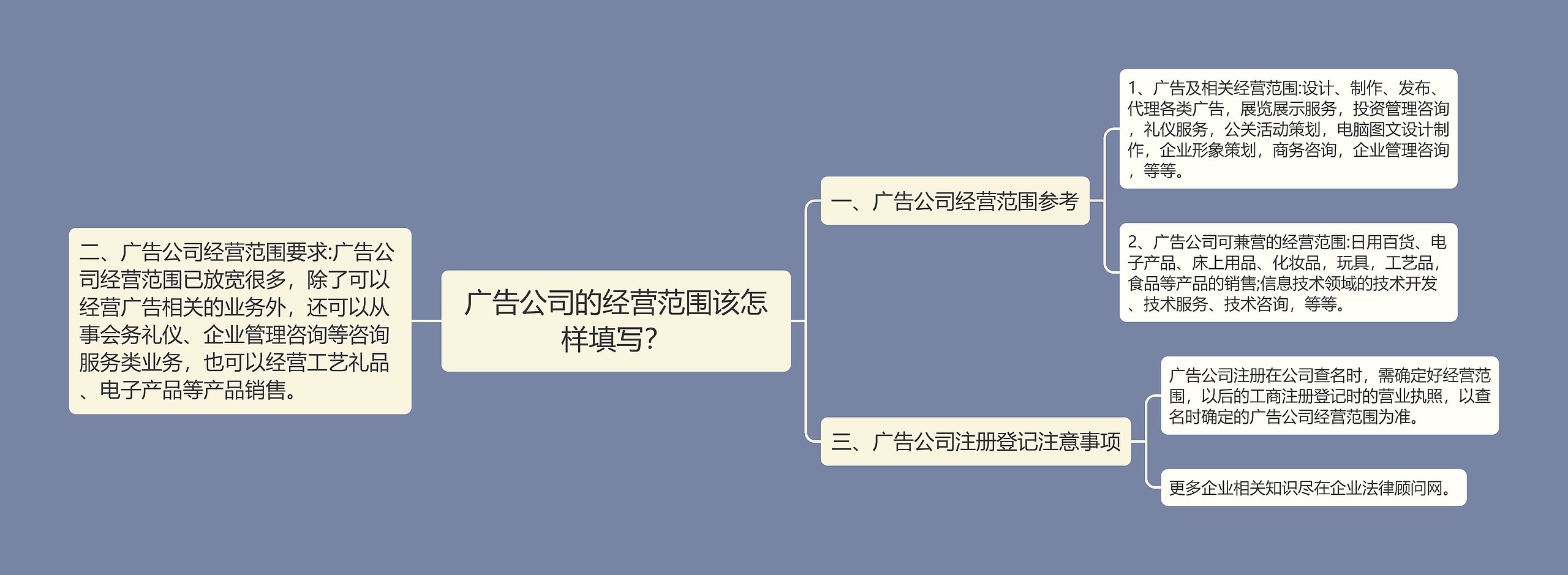 广告公司的经营范围该怎样填写？思维导图