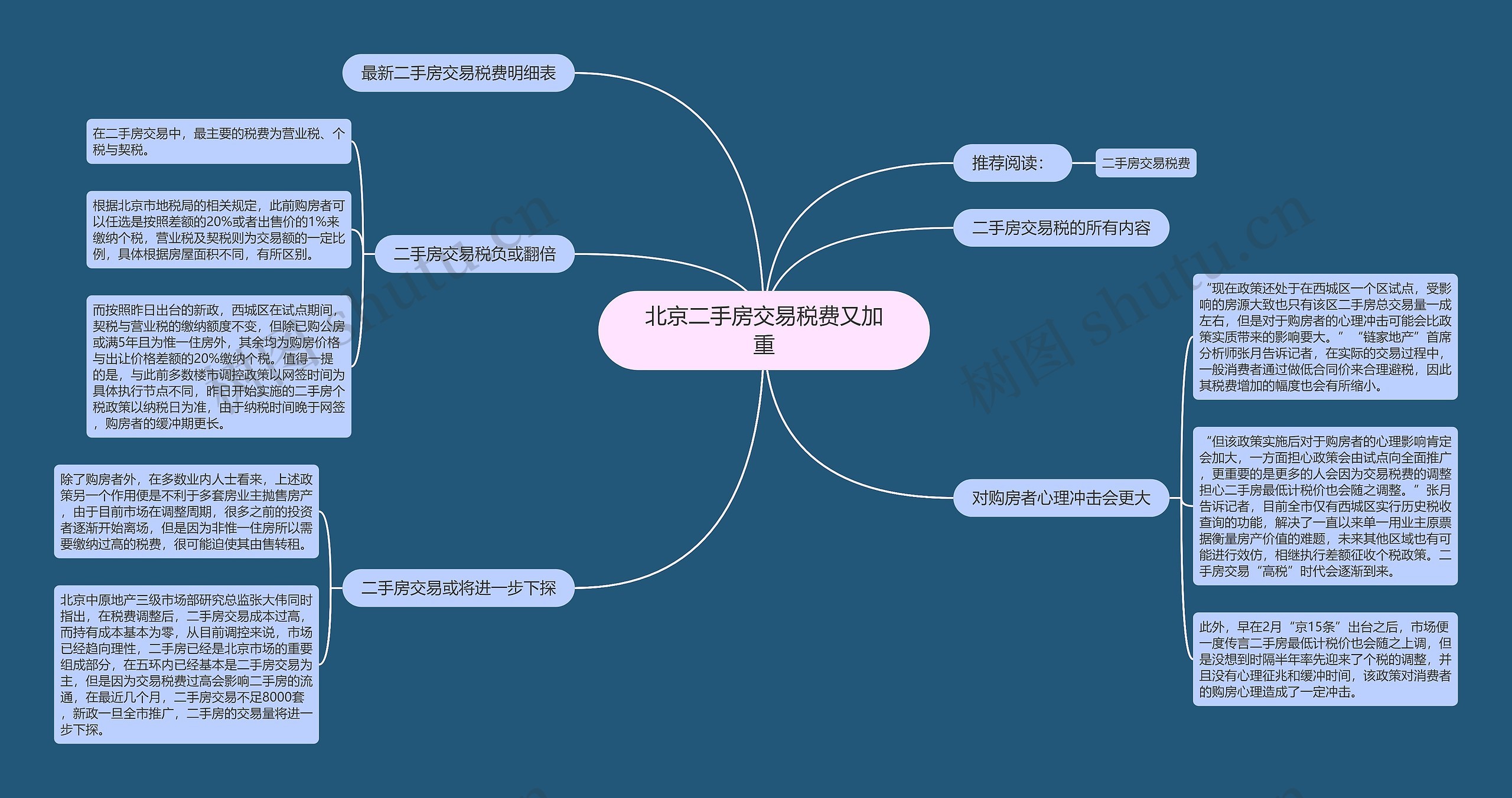 北京二手房交易税费又加重思维导图