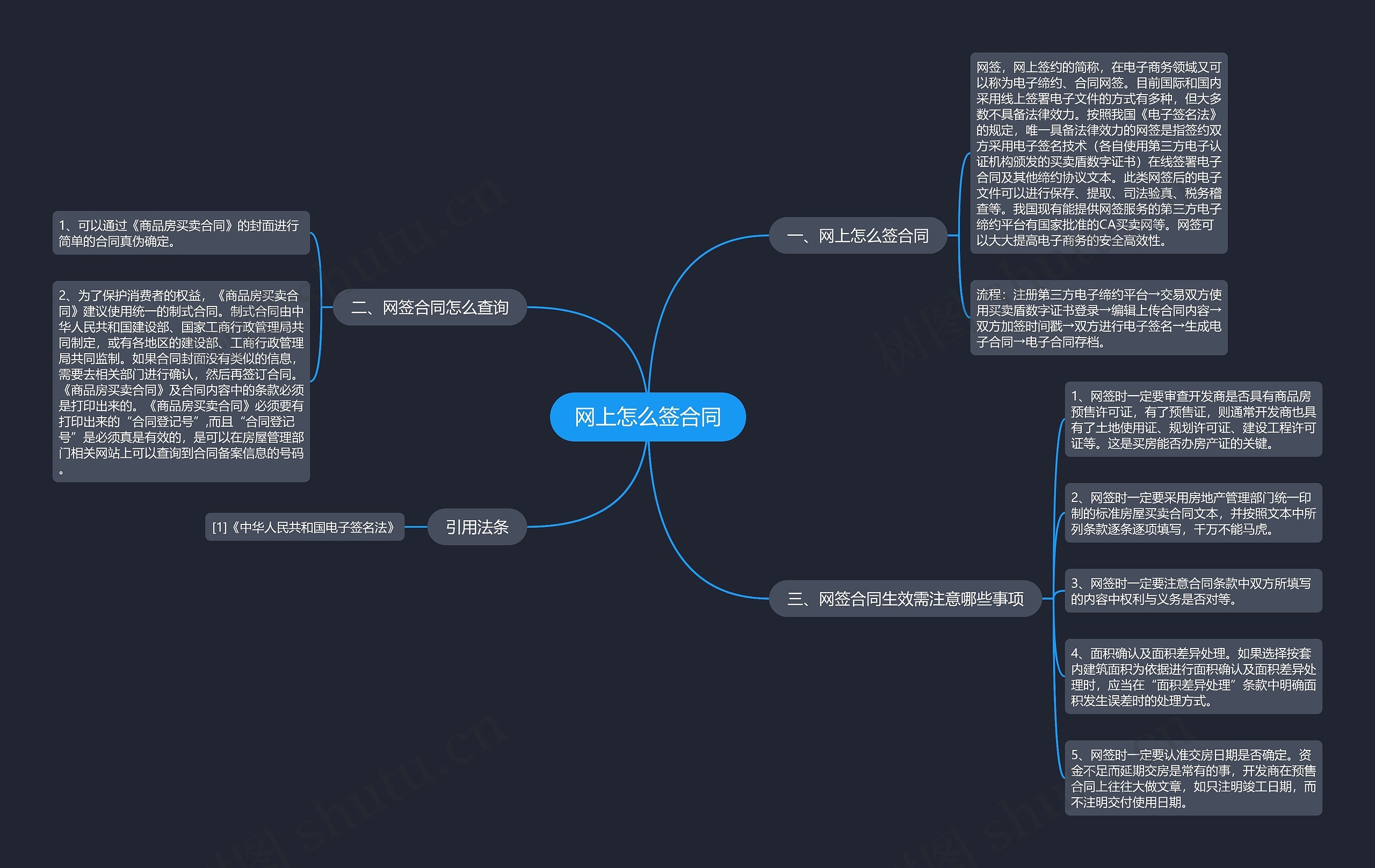 网上怎么签合同思维导图