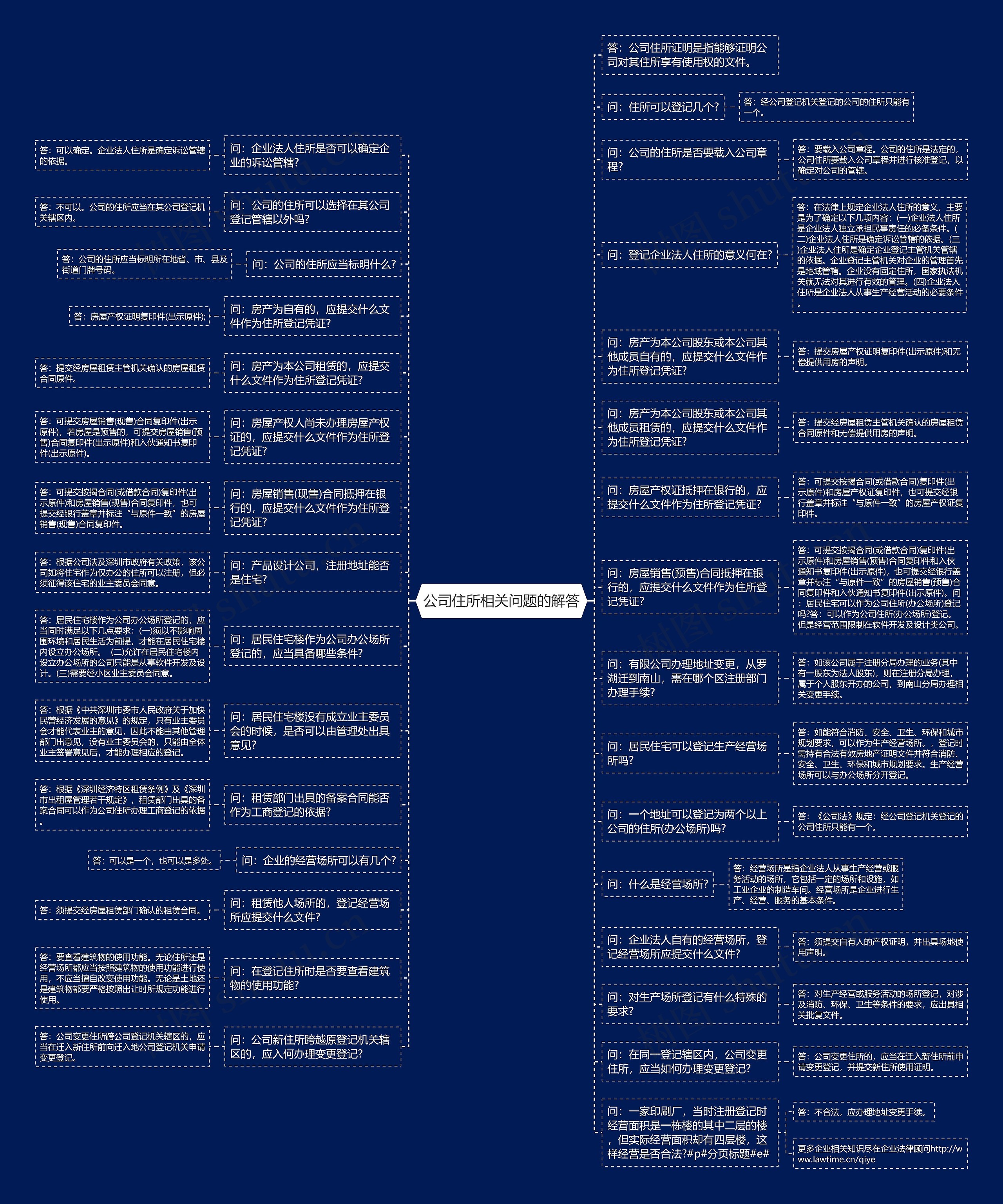 公司住所相关问题的解答思维导图