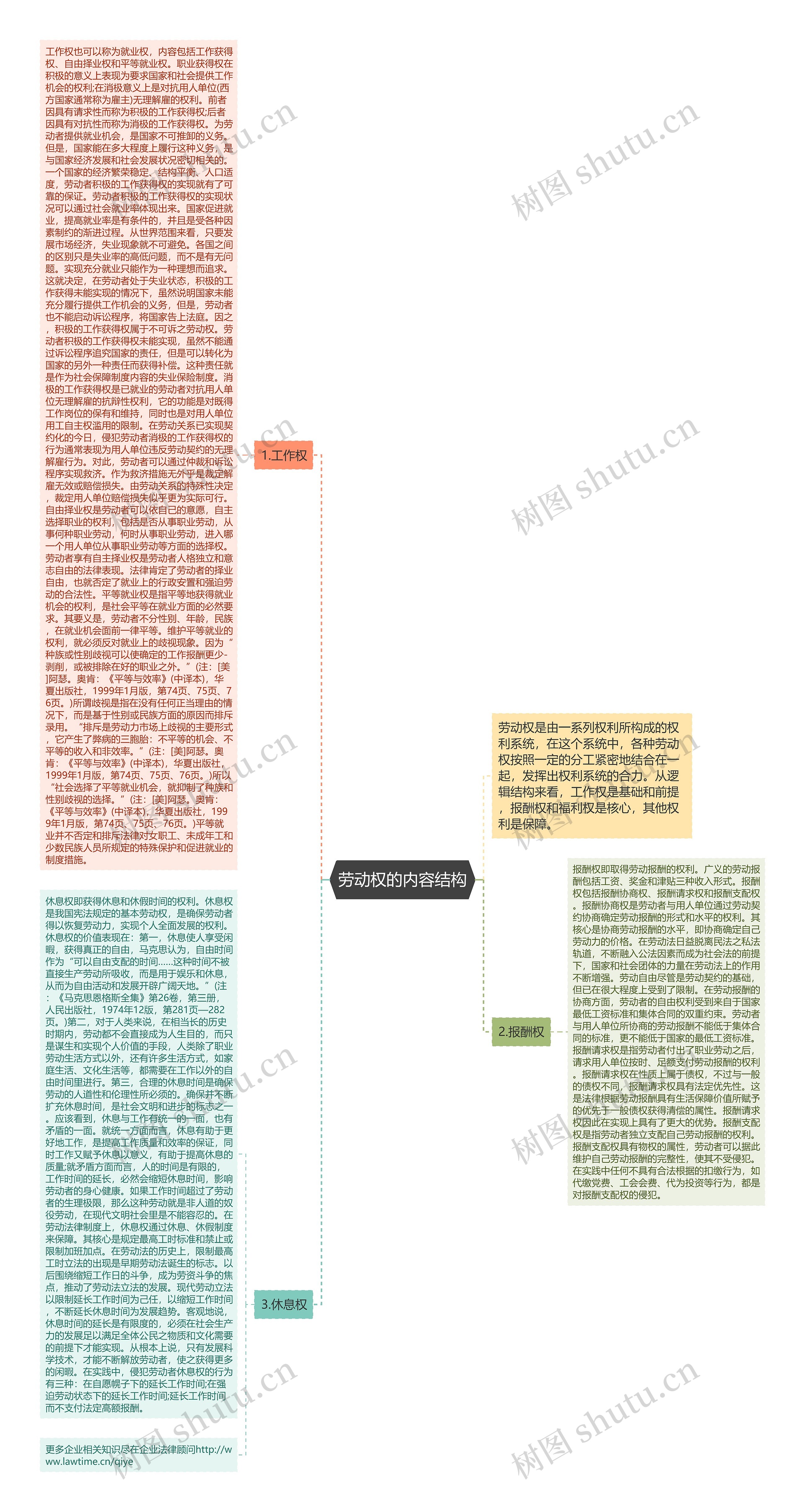 劳动权的内容结构思维导图