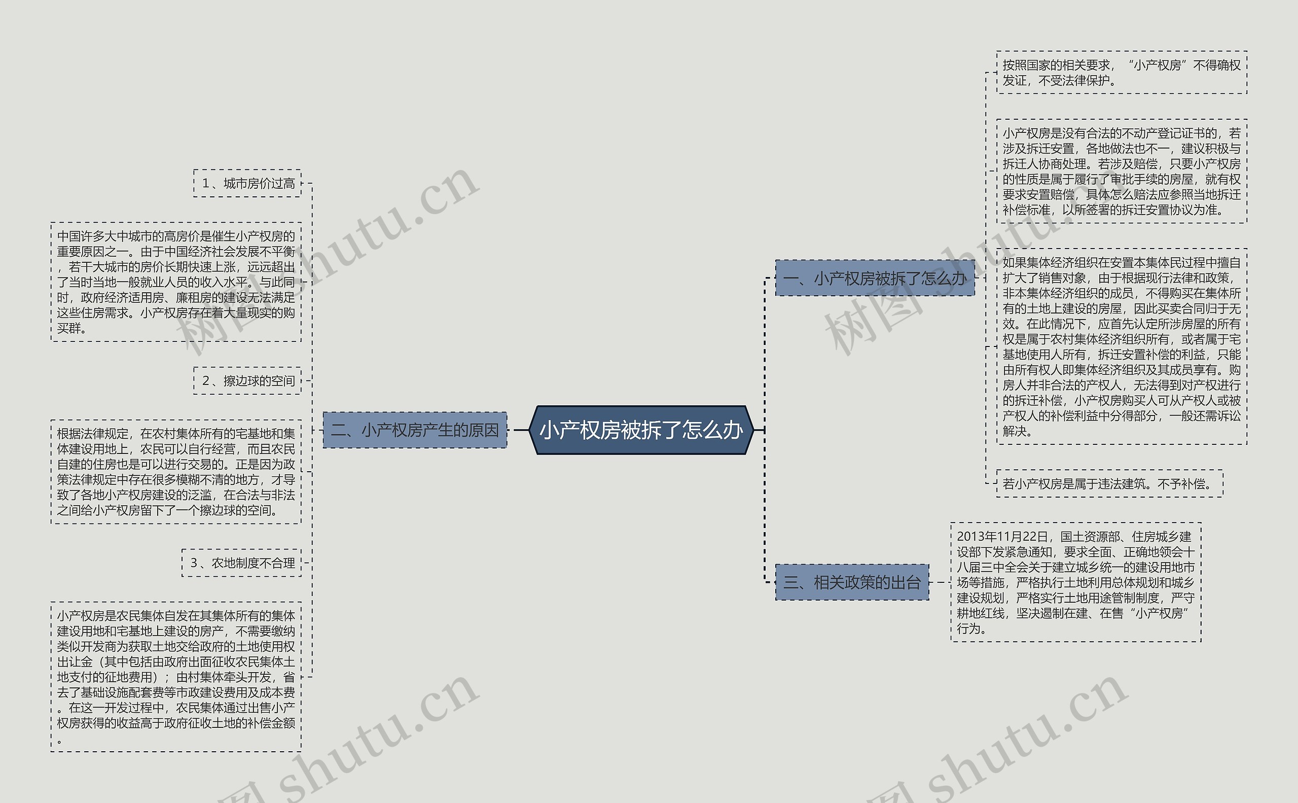 小产权房被拆了怎么办思维导图